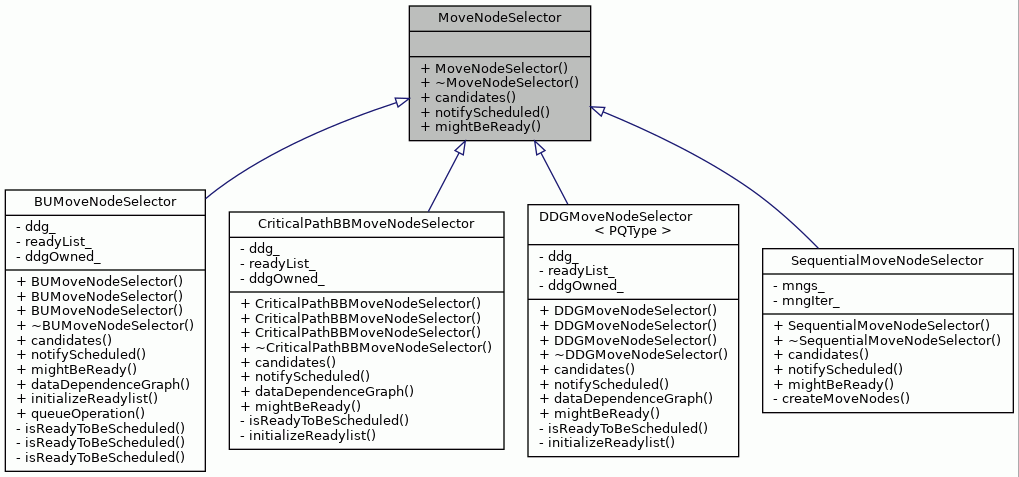 Inheritance graph