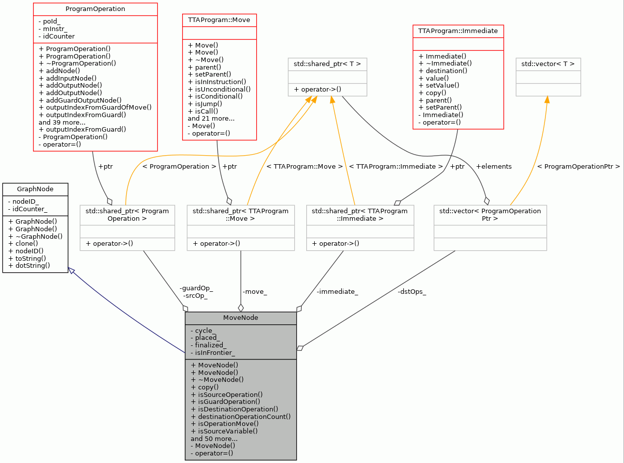 Collaboration graph