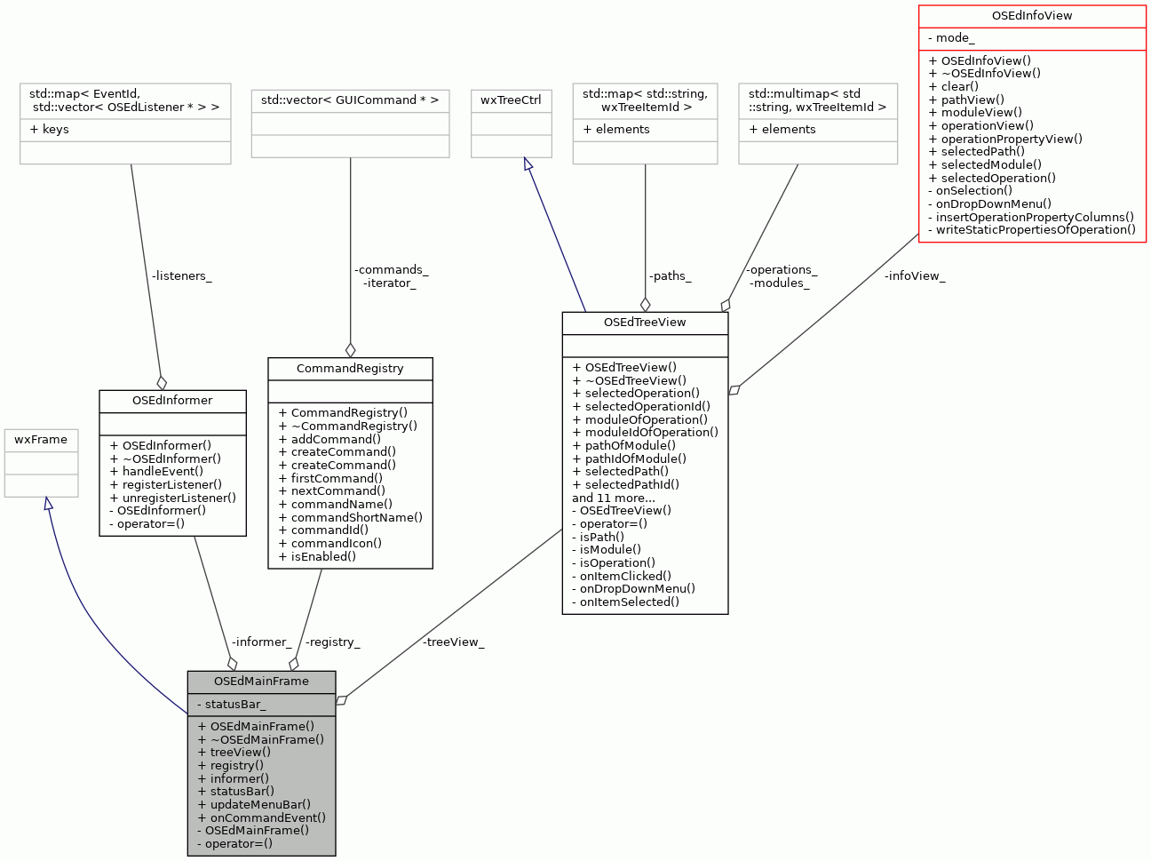 Collaboration graph