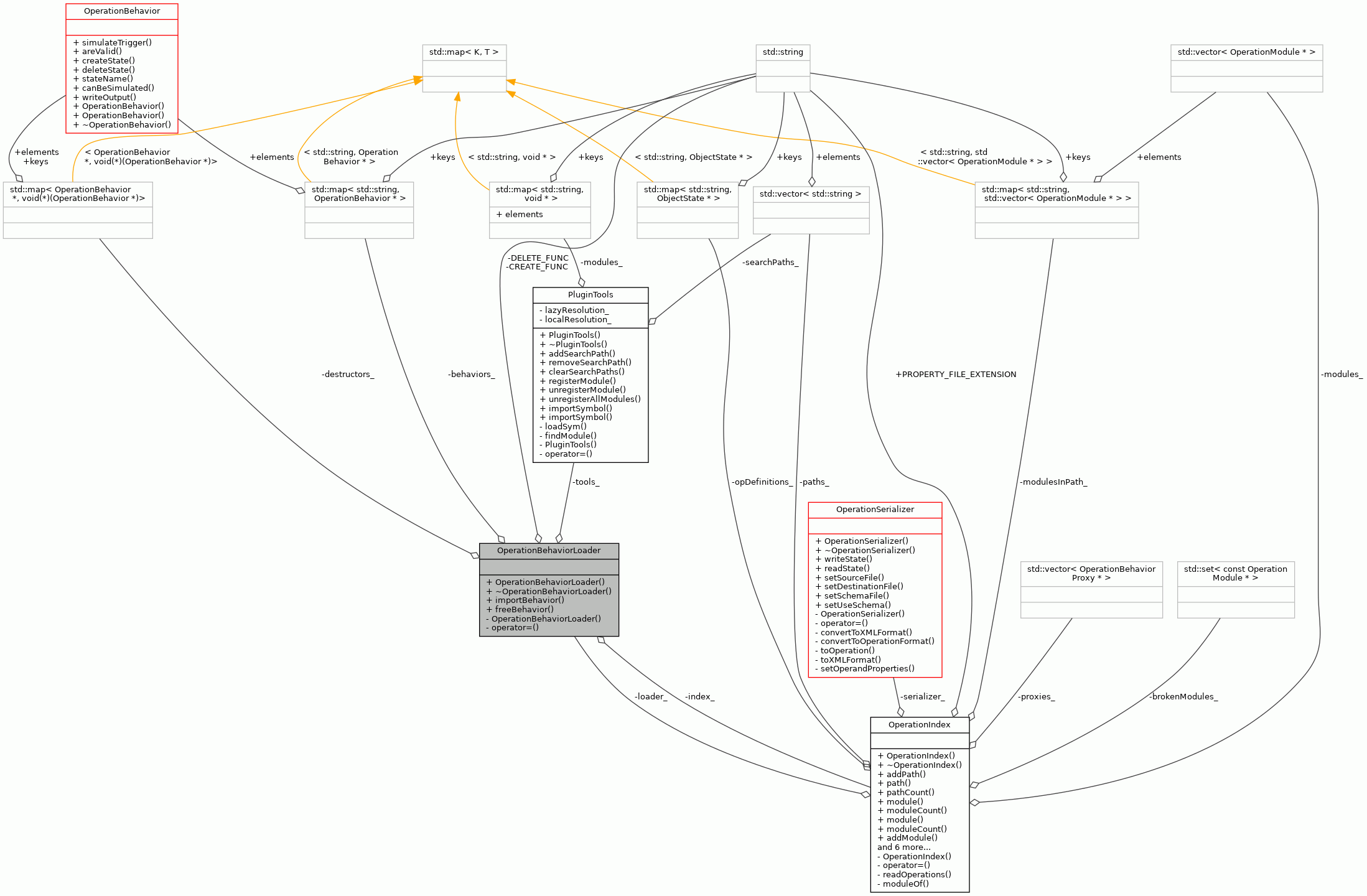 Collaboration graph