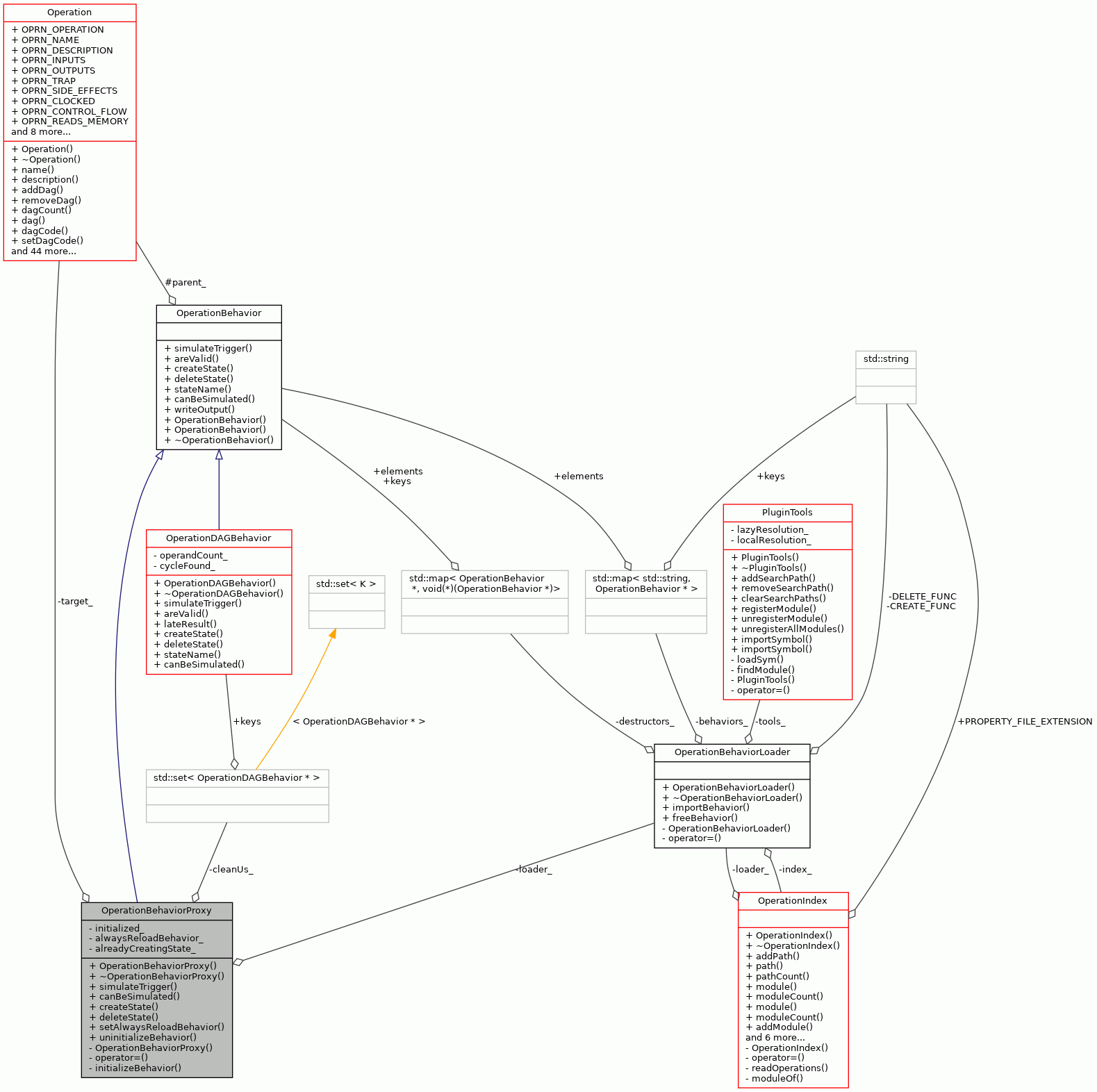 Collaboration graph
