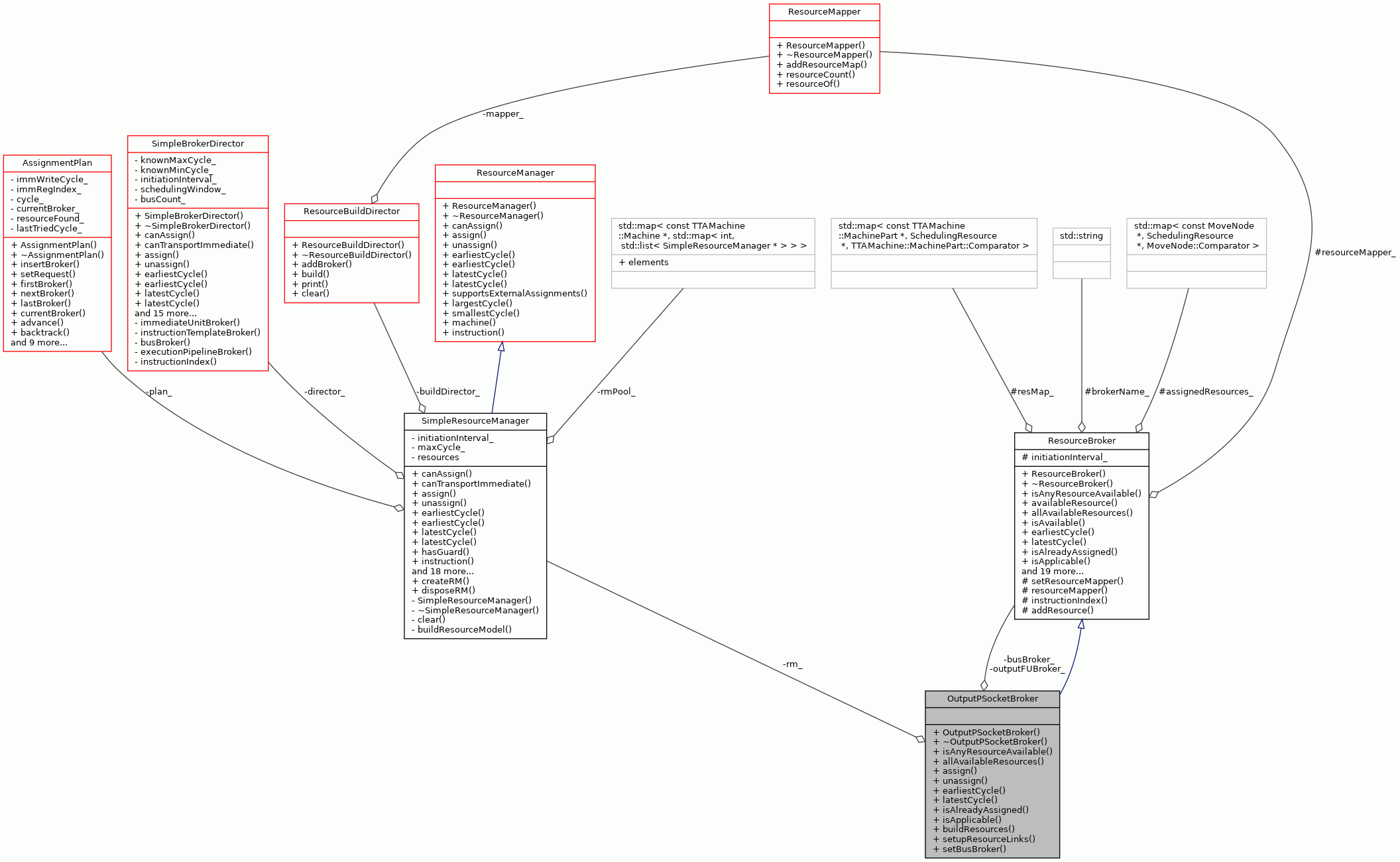 Collaboration graph