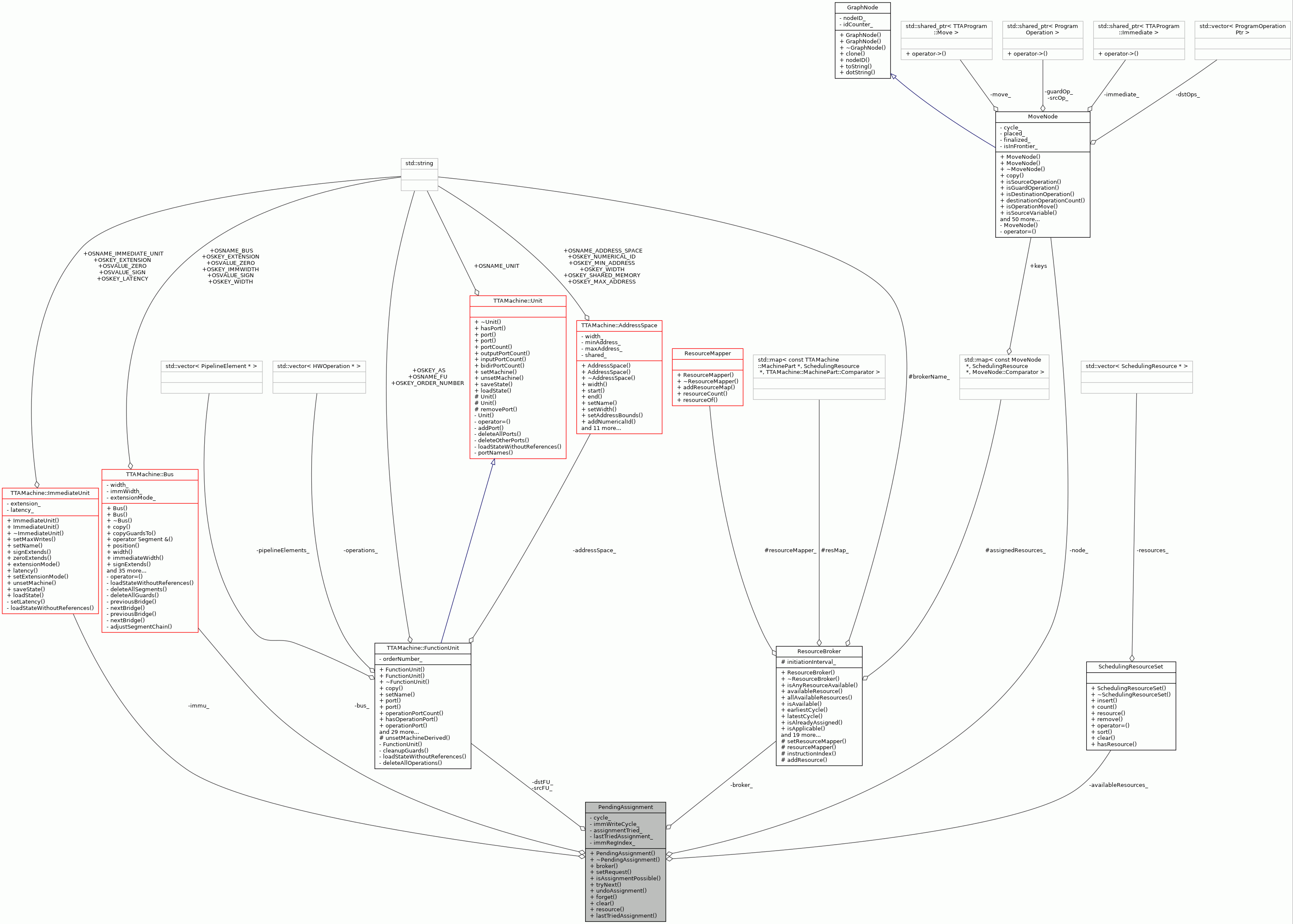 Collaboration graph