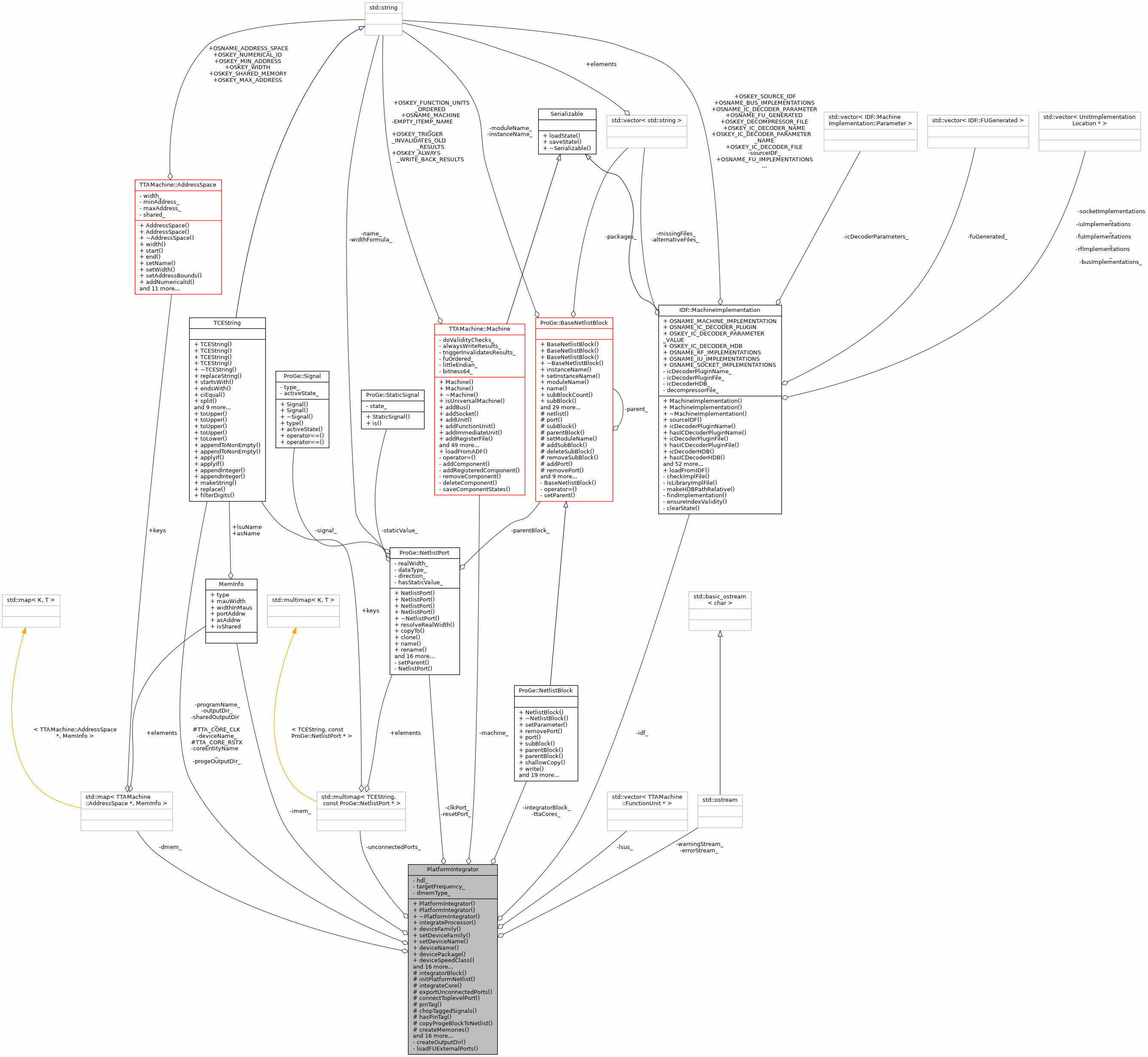 Collaboration graph