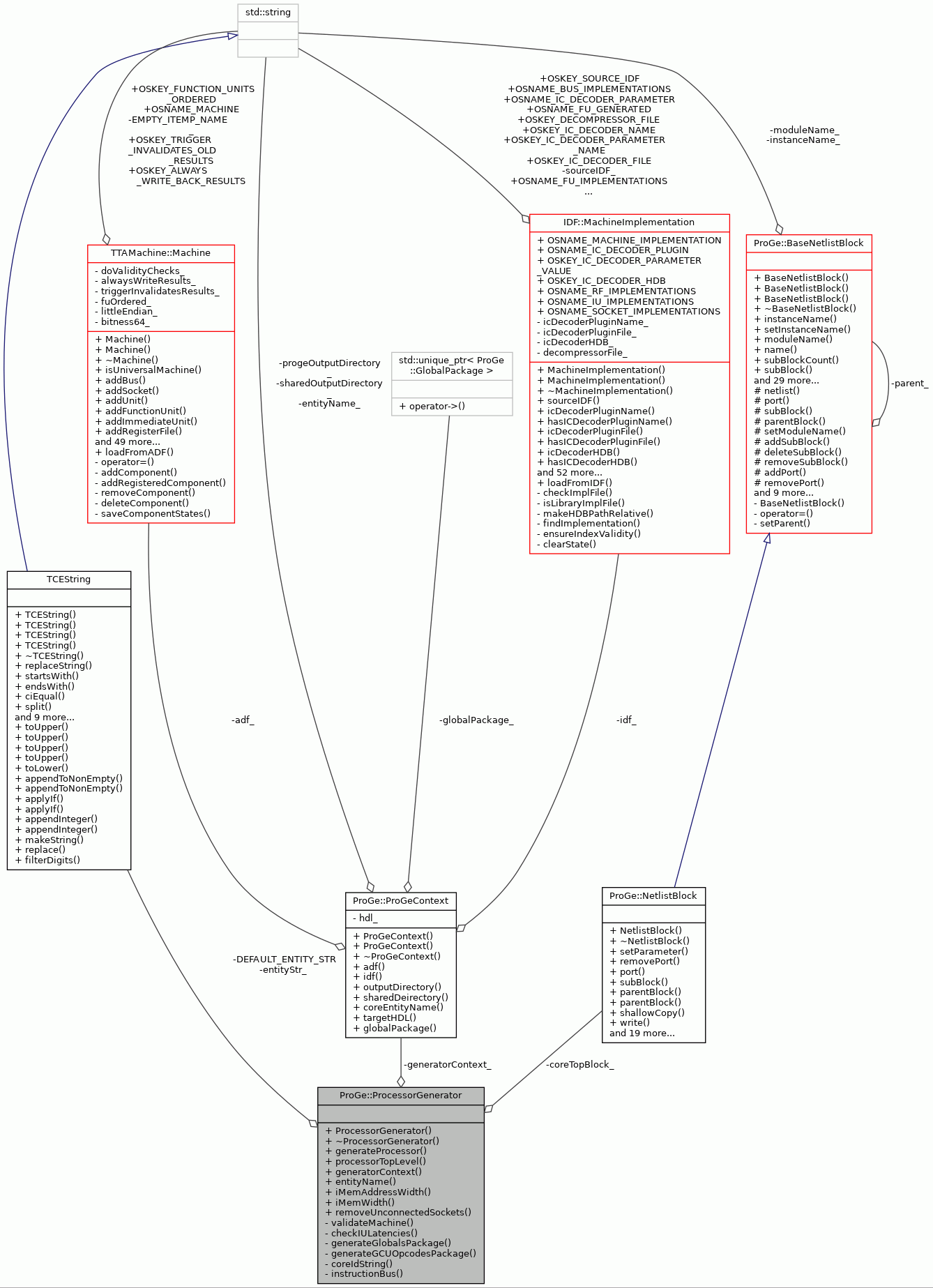 Collaboration graph