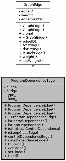 Inheritance graph