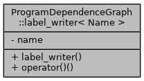 Collaboration graph