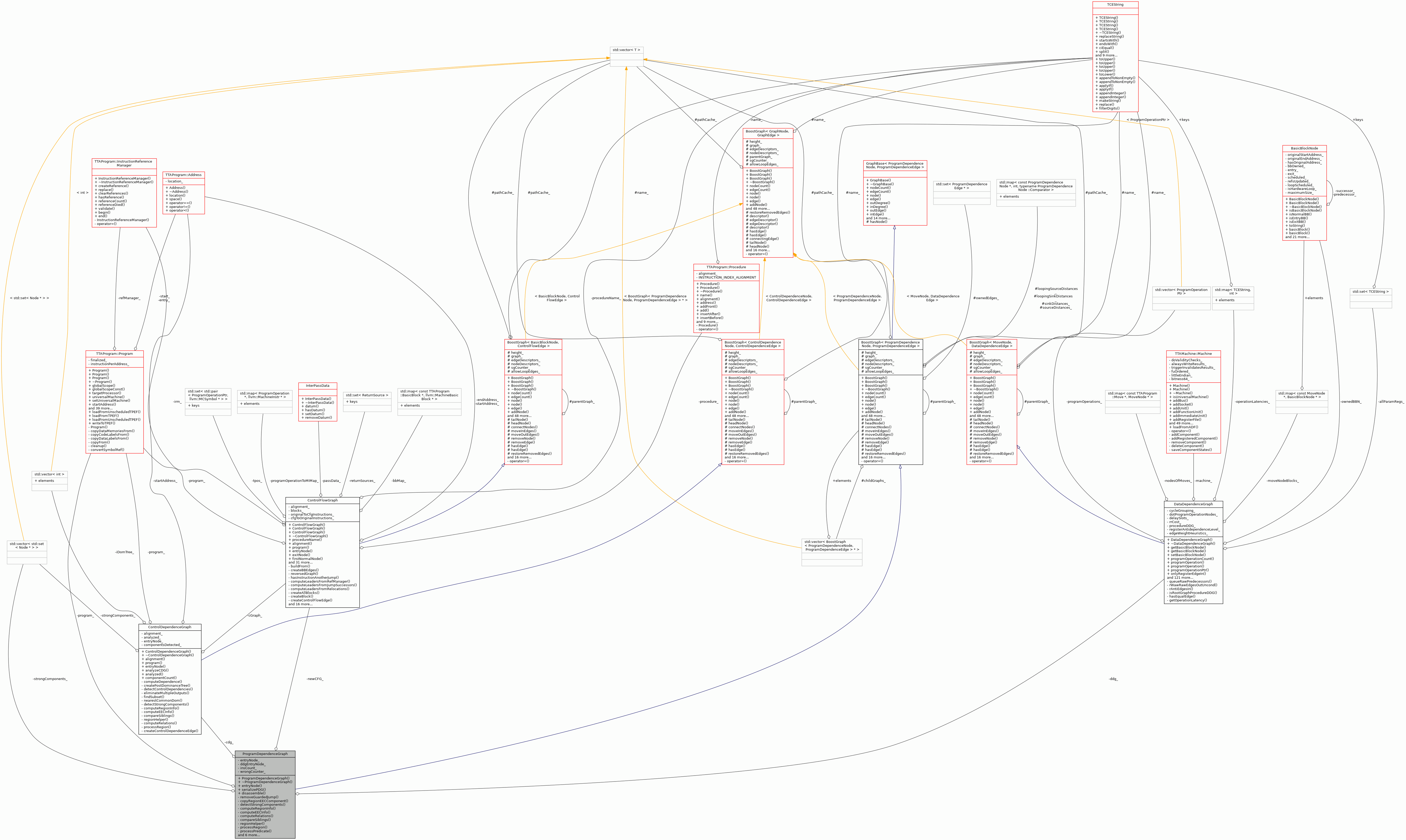 Collaboration graph