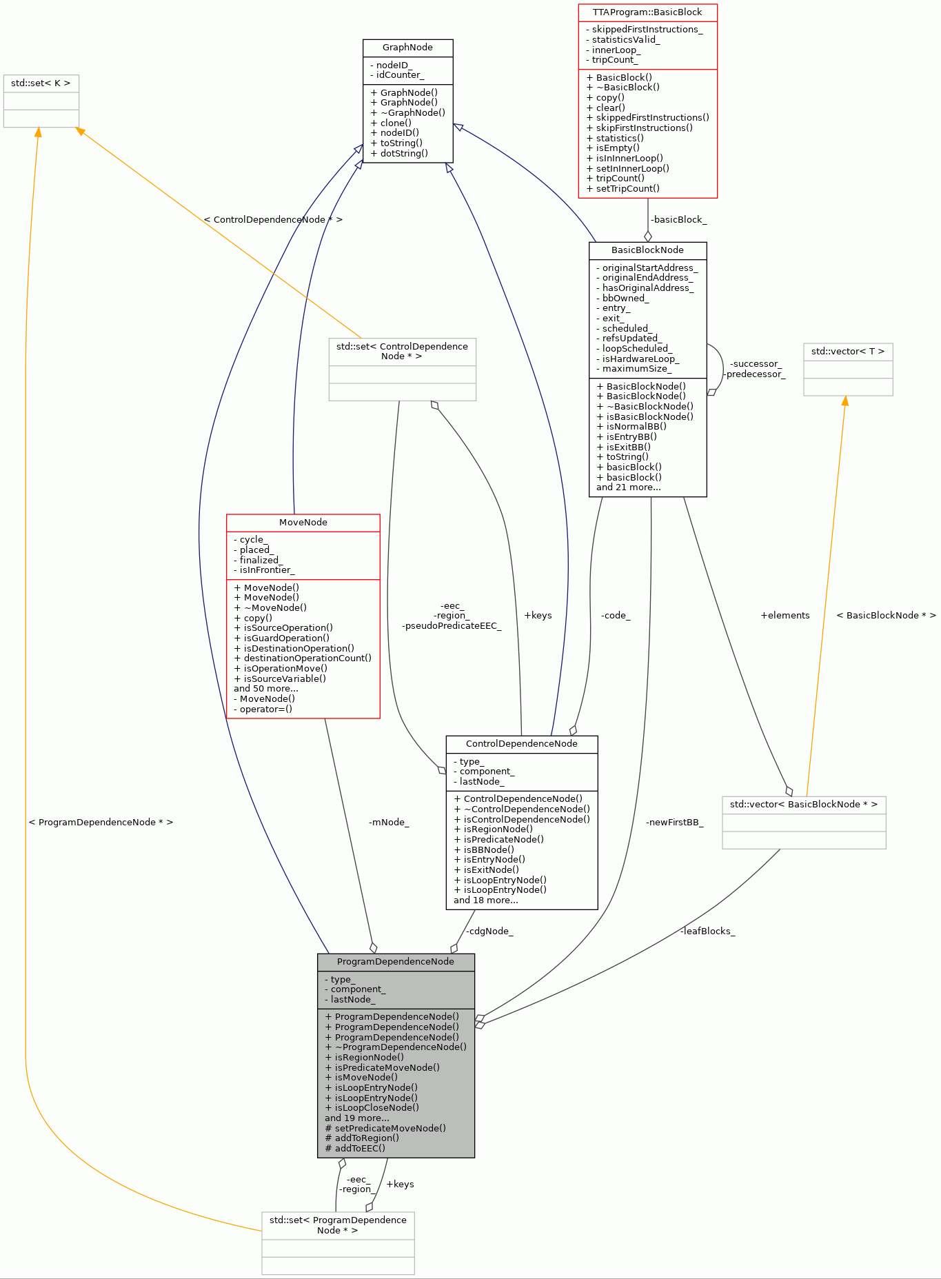 Collaboration graph