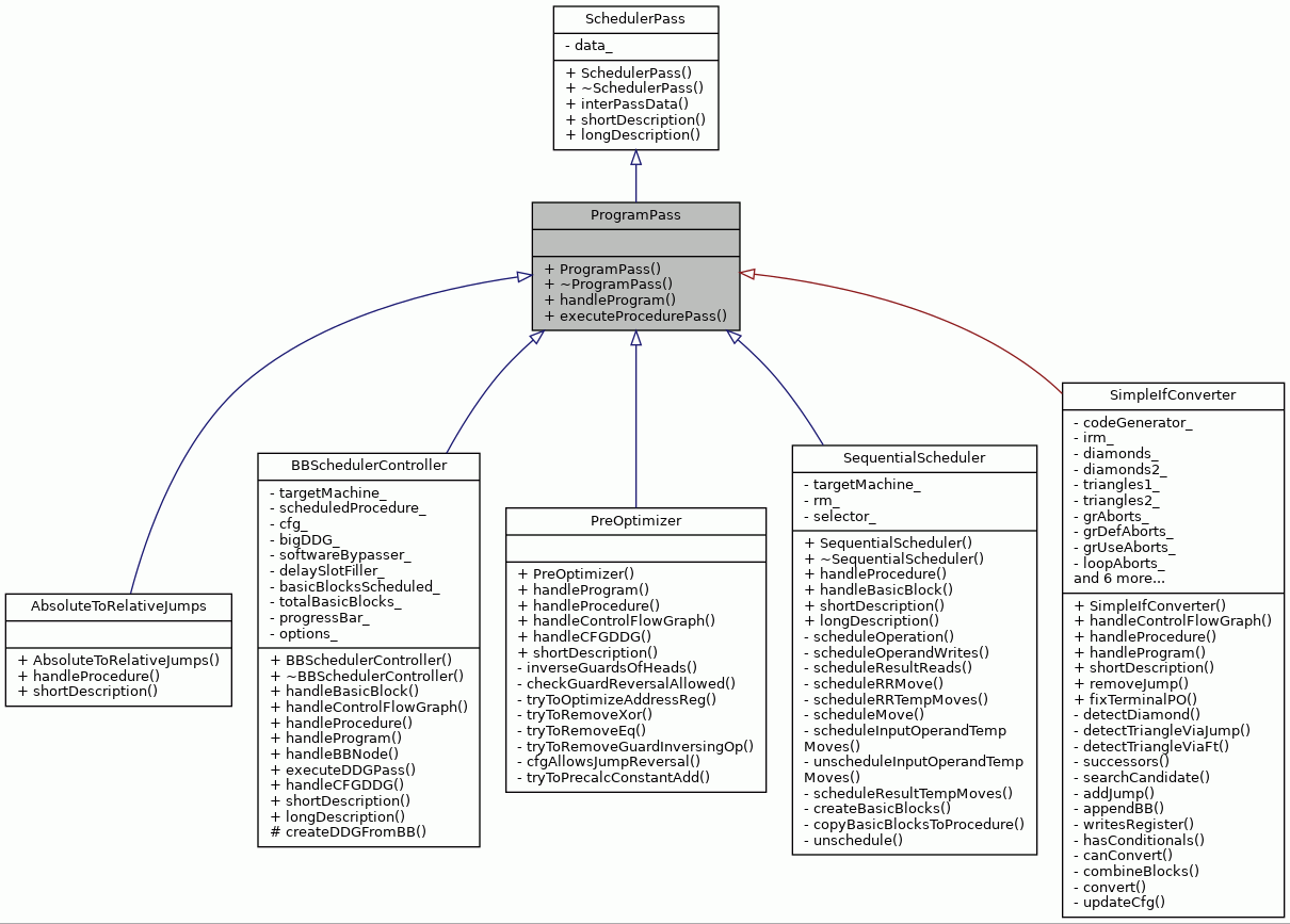 Inheritance graph