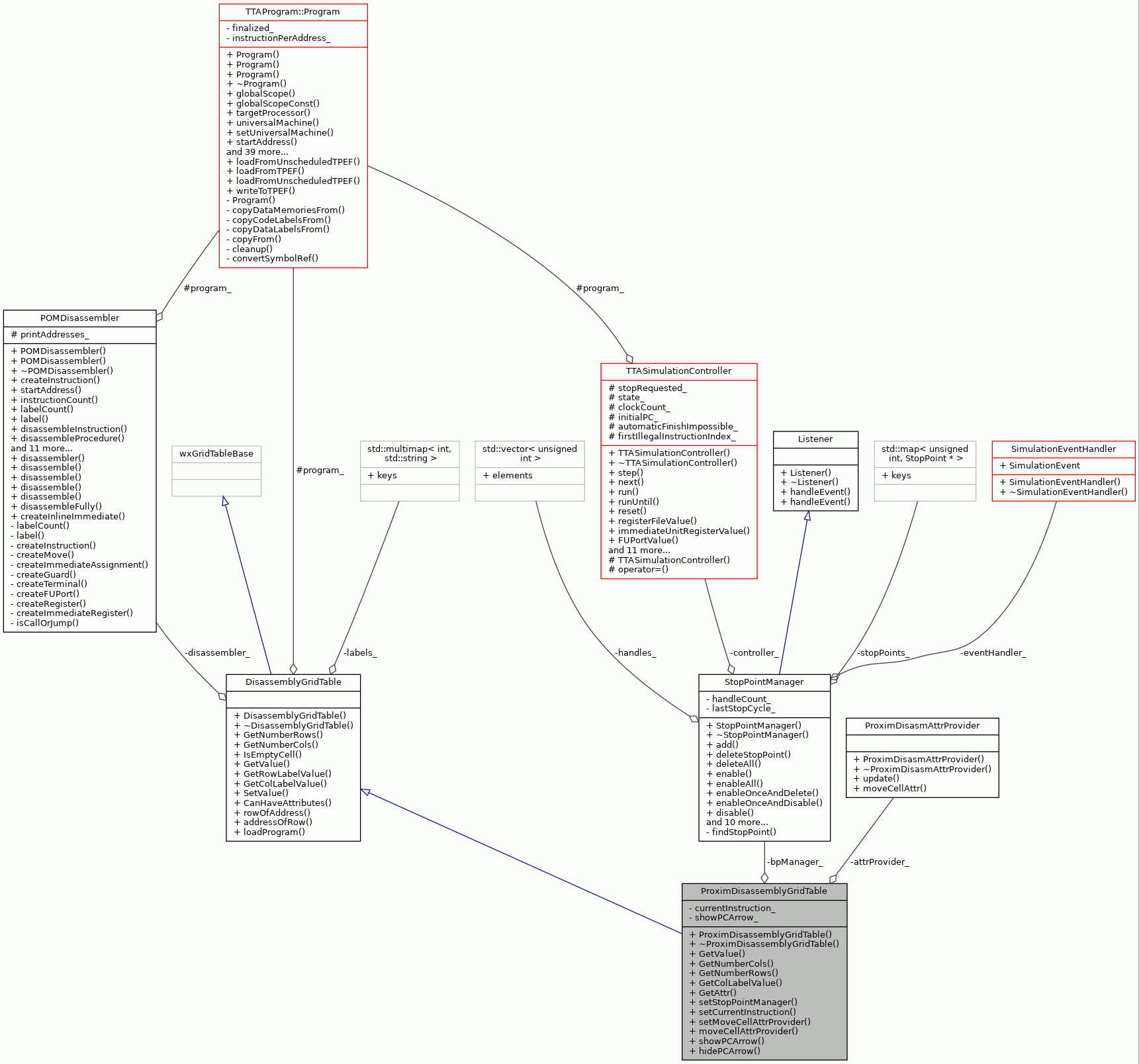 Collaboration graph