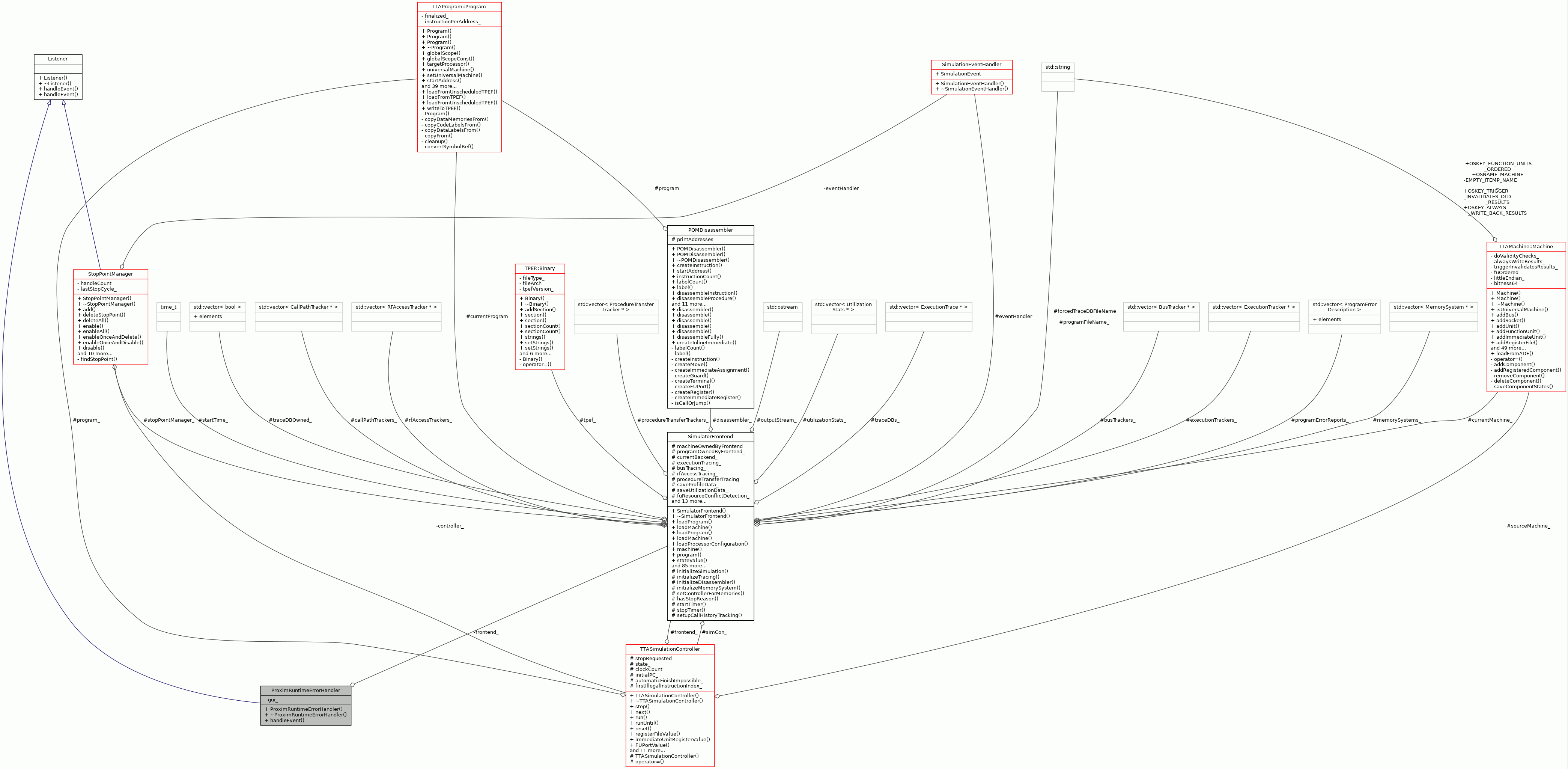 Collaboration graph