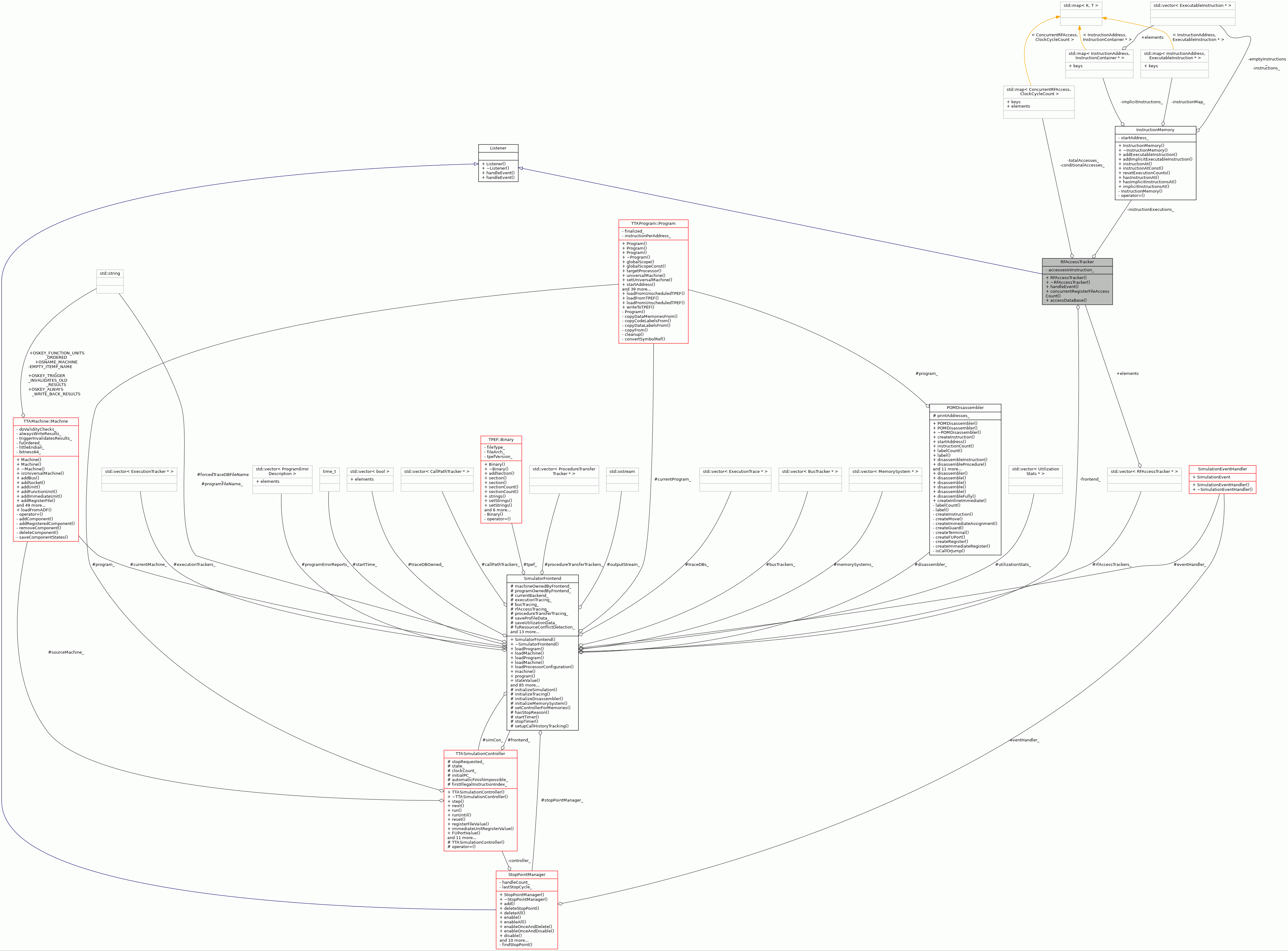 Collaboration graph