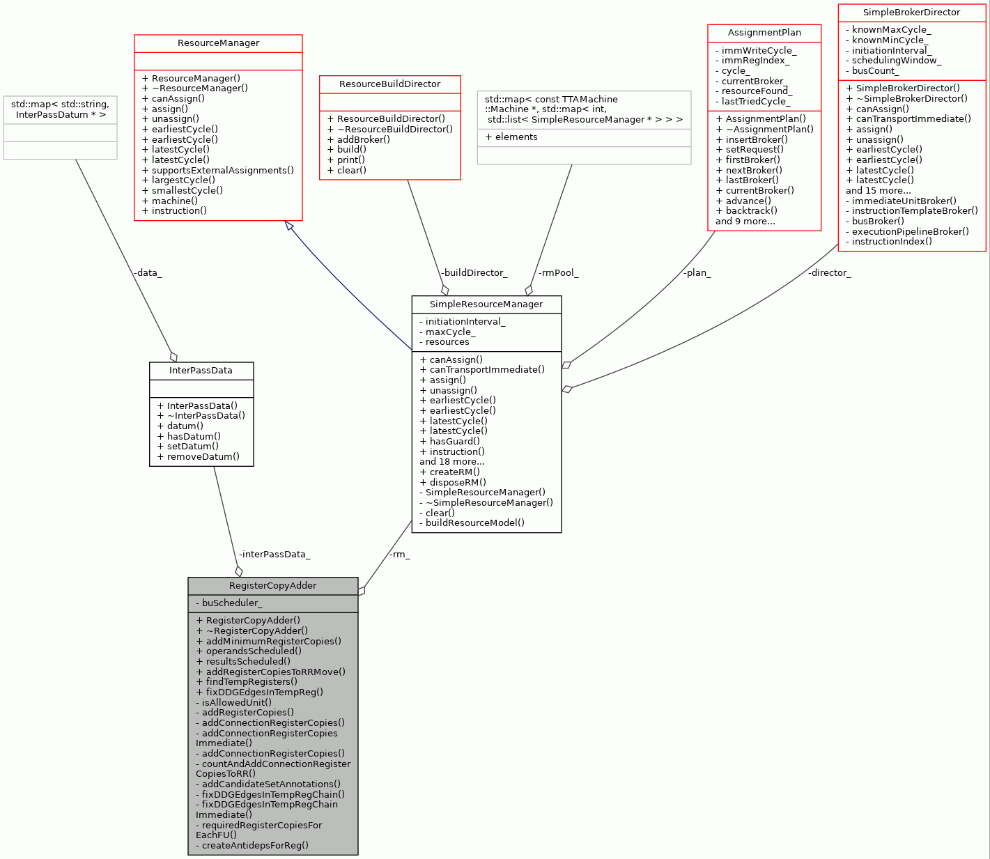 Collaboration graph