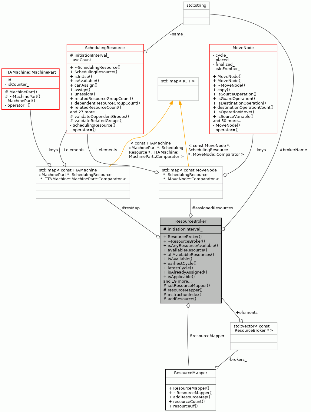 Collaboration graph