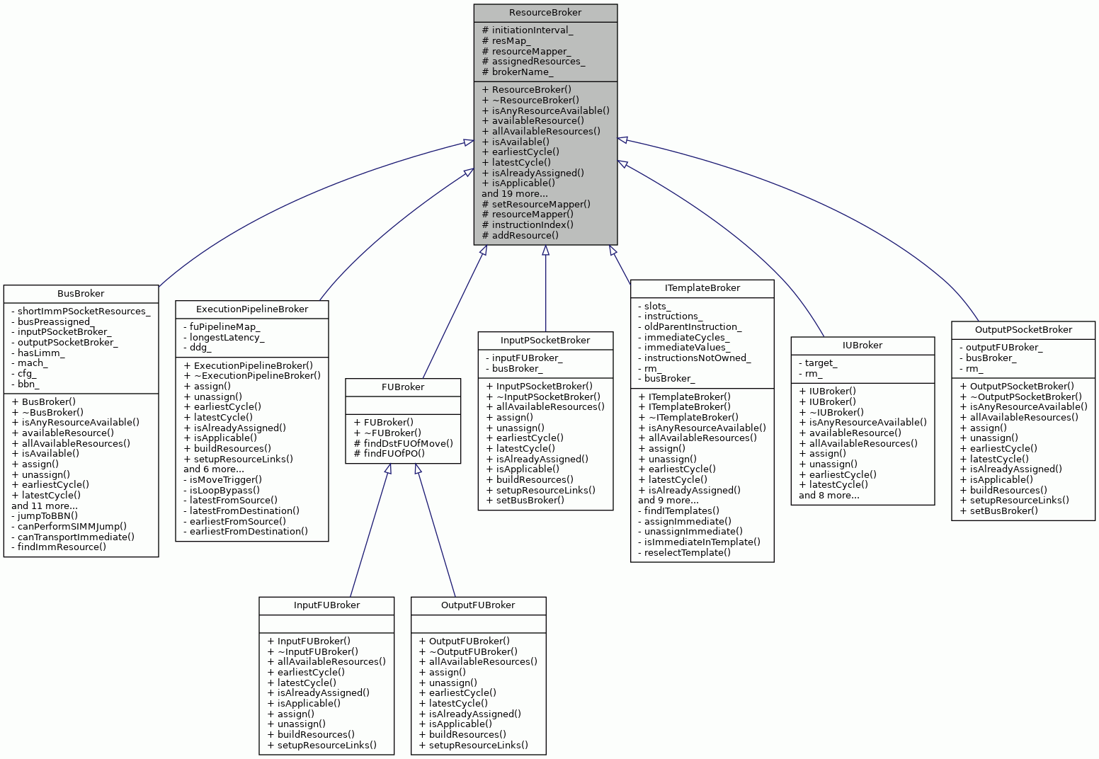 Inheritance graph