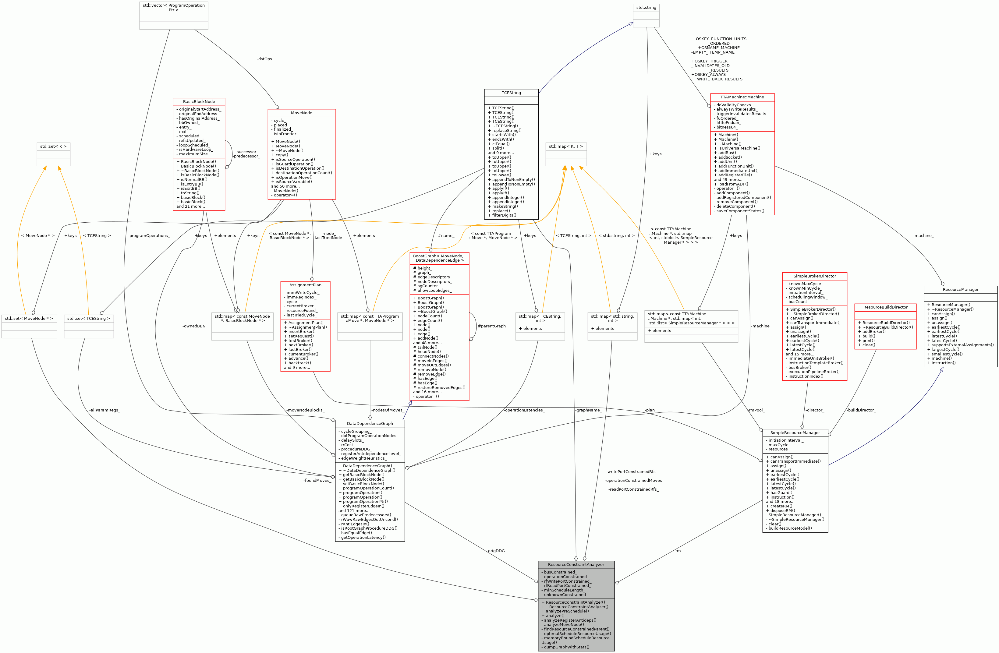 Collaboration graph