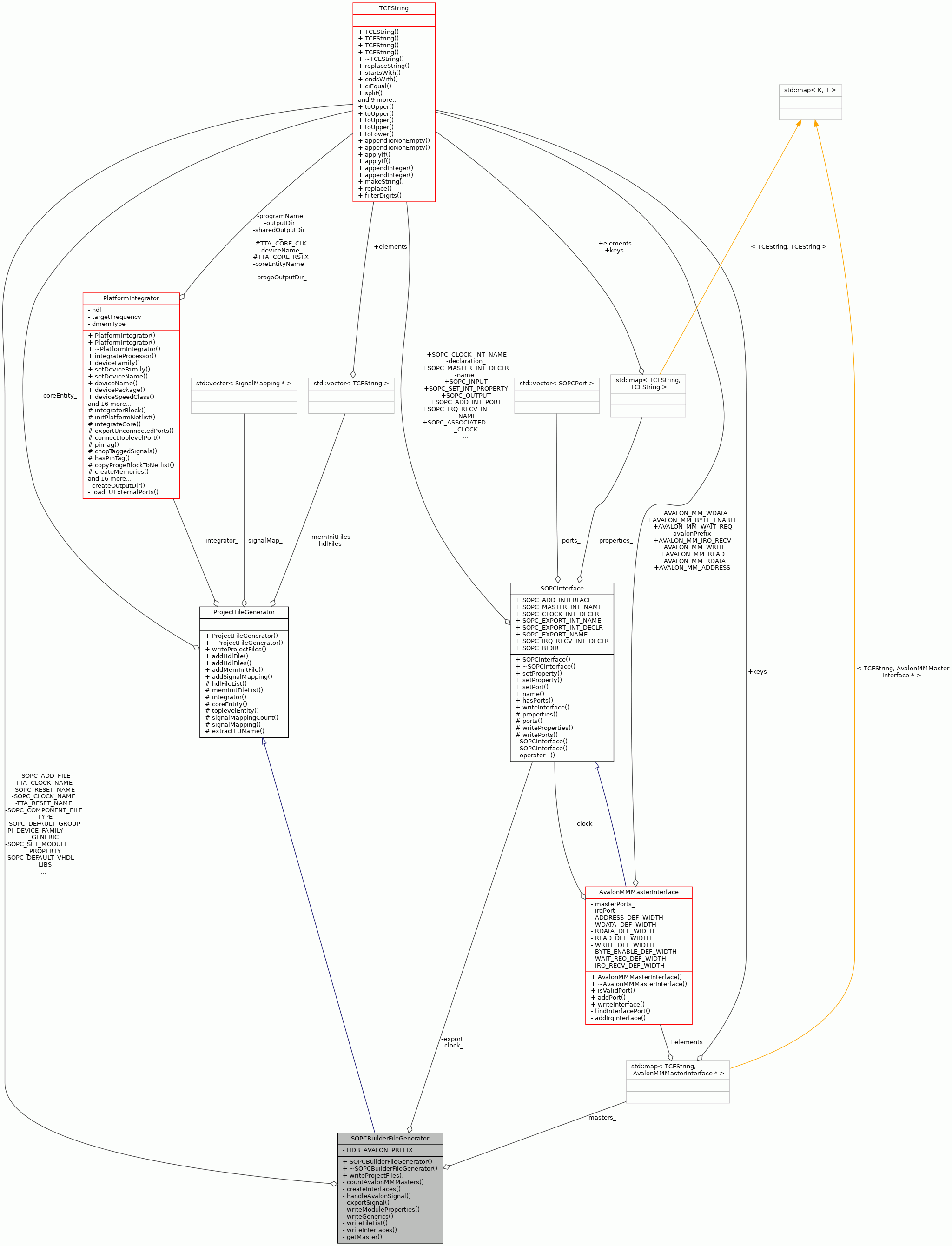 Collaboration graph