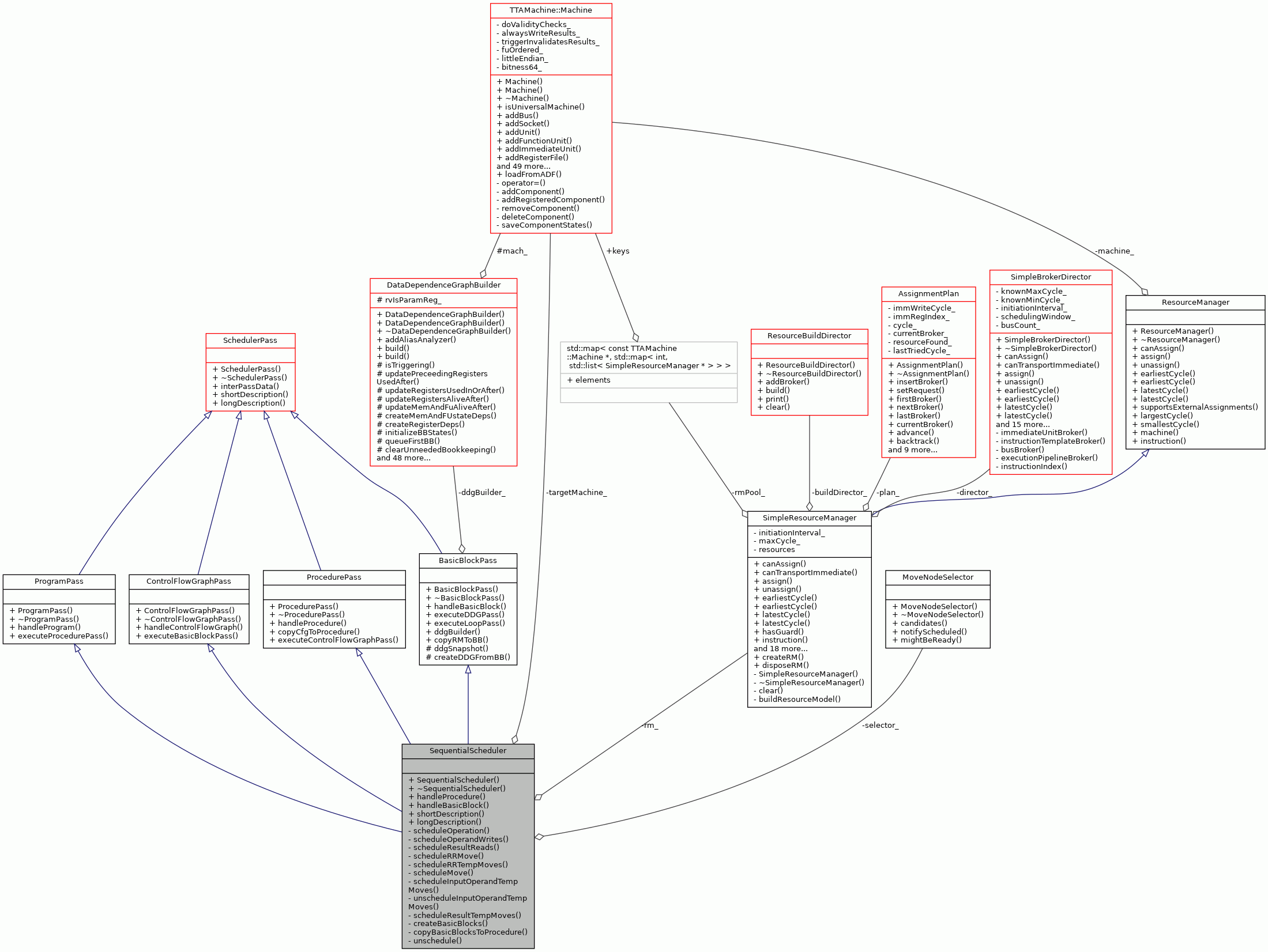 Collaboration graph