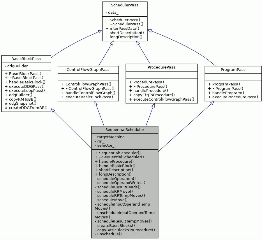 Inheritance graph