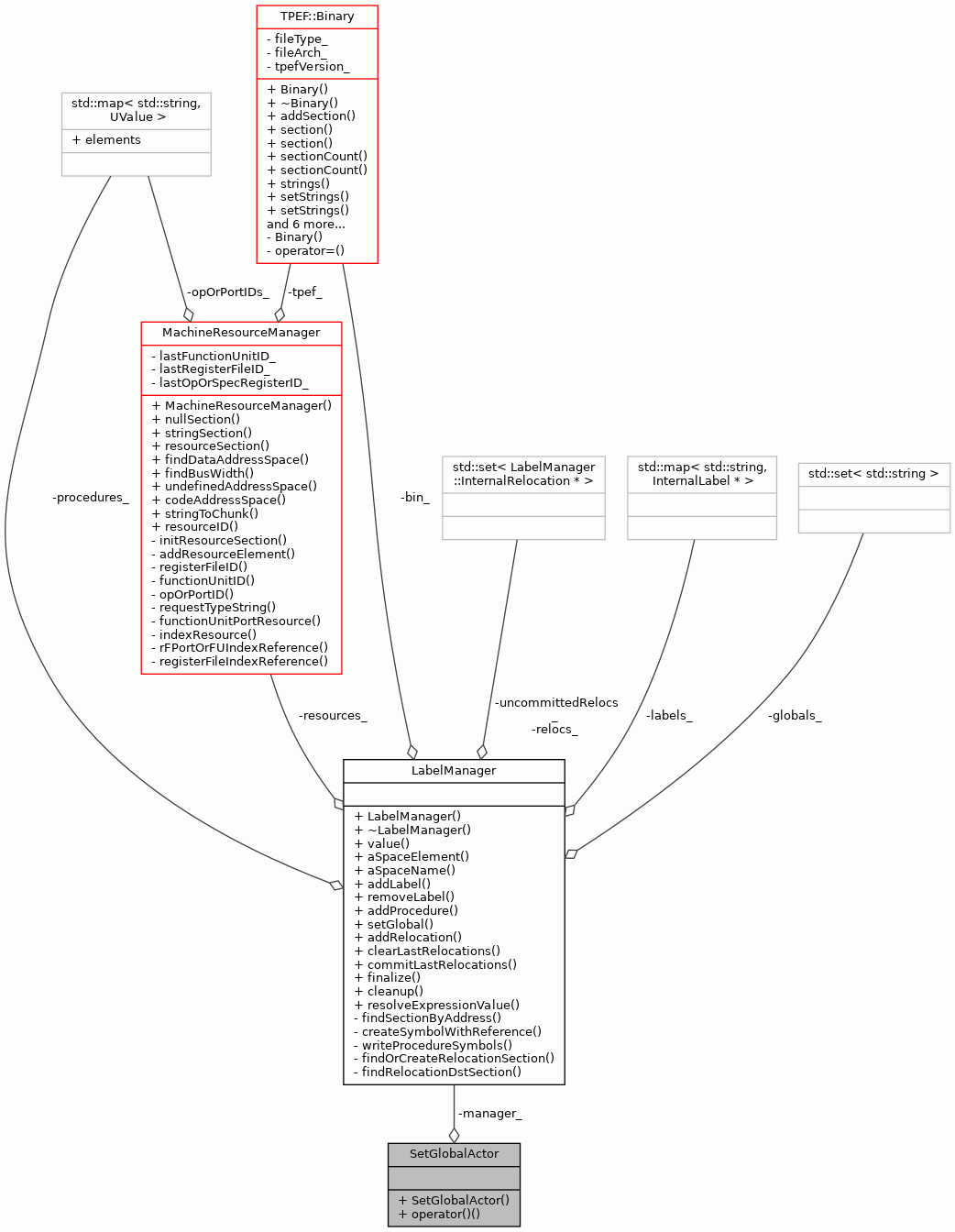 Collaboration graph