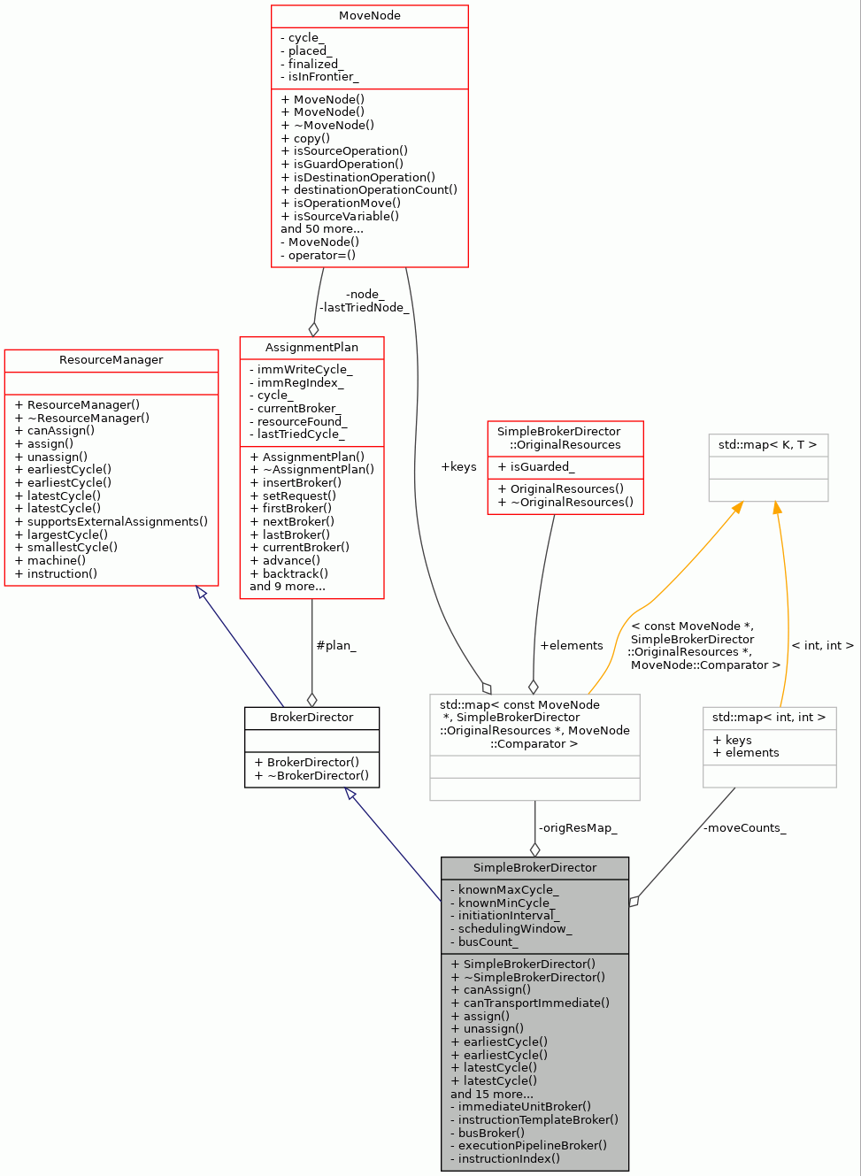Collaboration graph