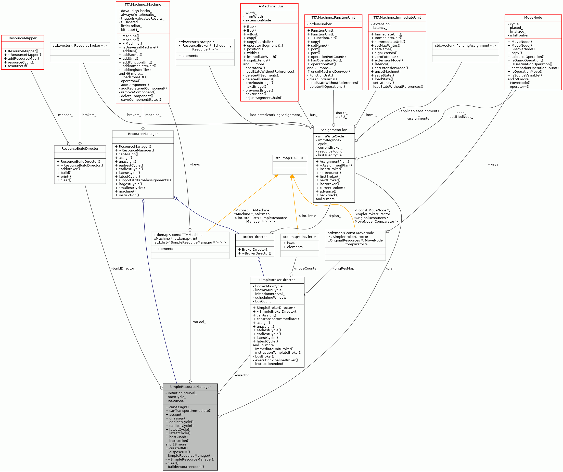 Collaboration graph