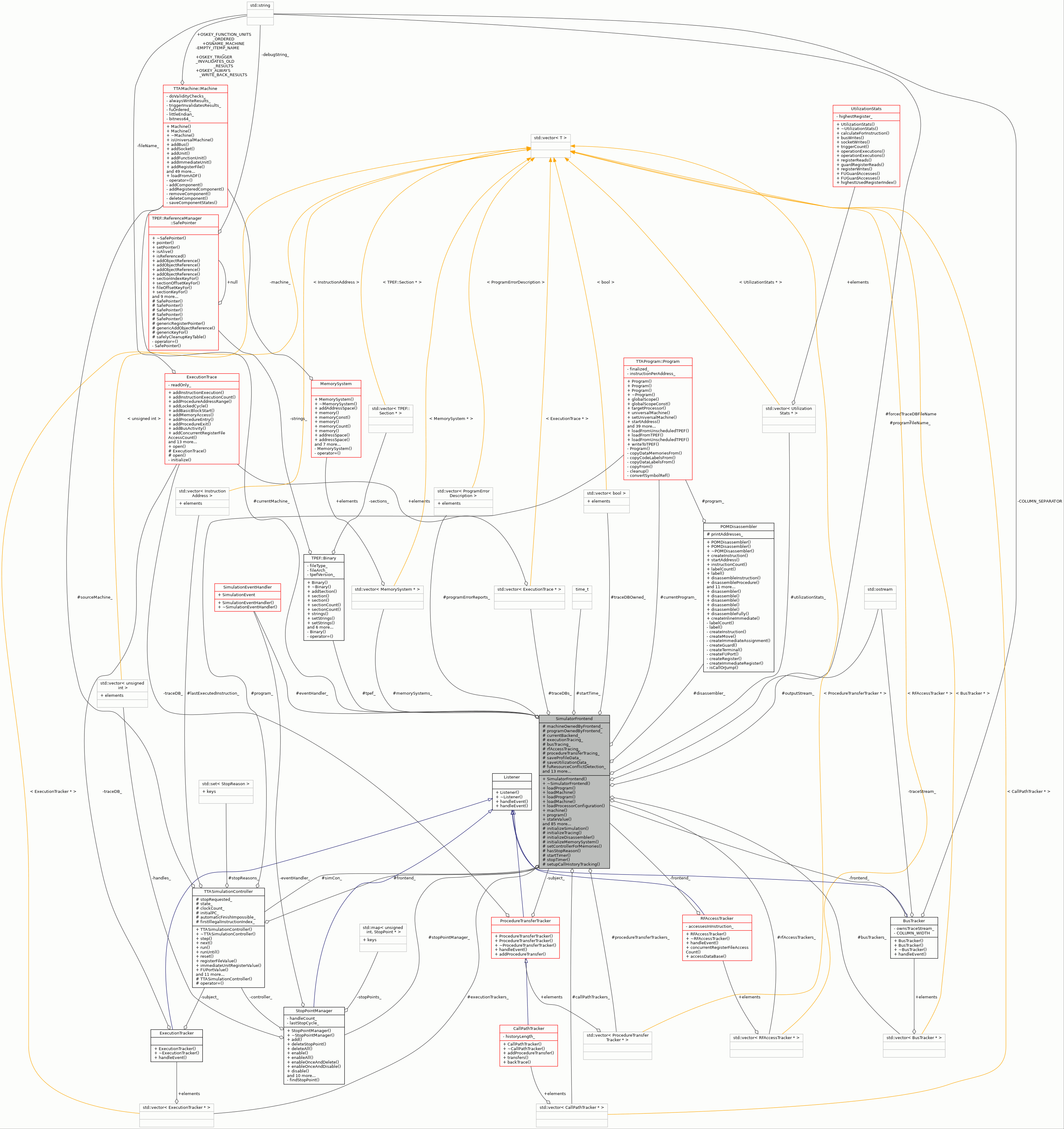 Collaboration graph