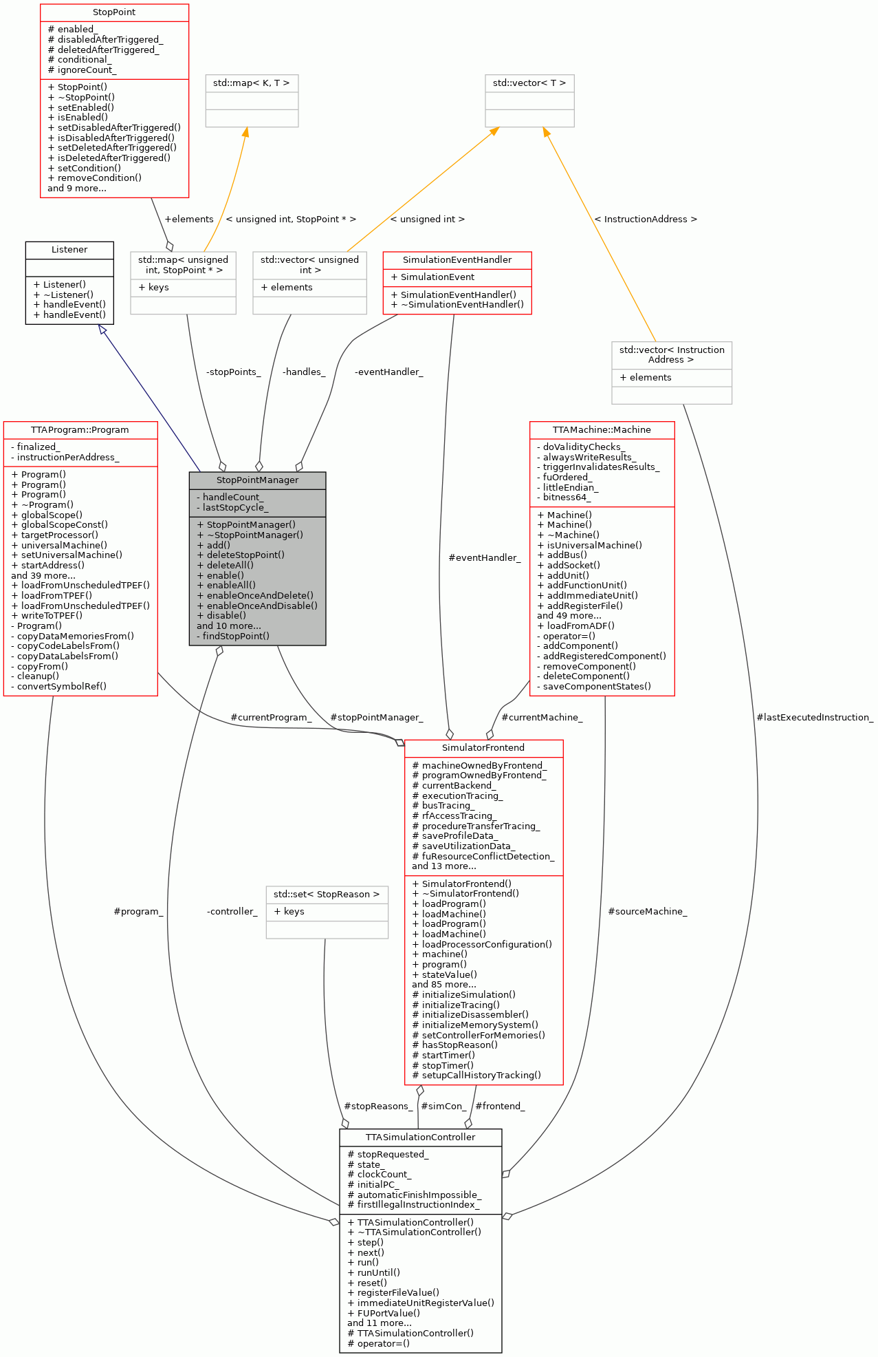 Collaboration graph