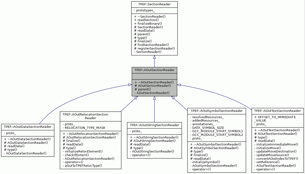Inheritance graph