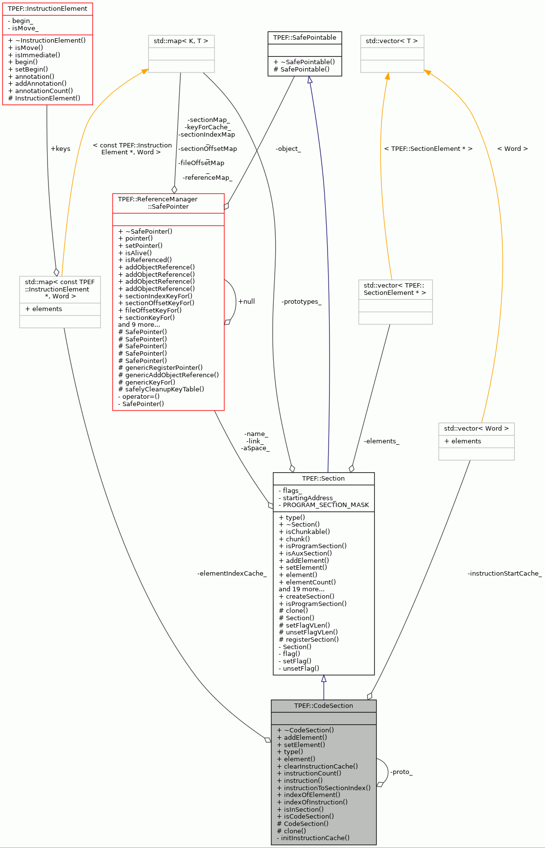 Collaboration graph