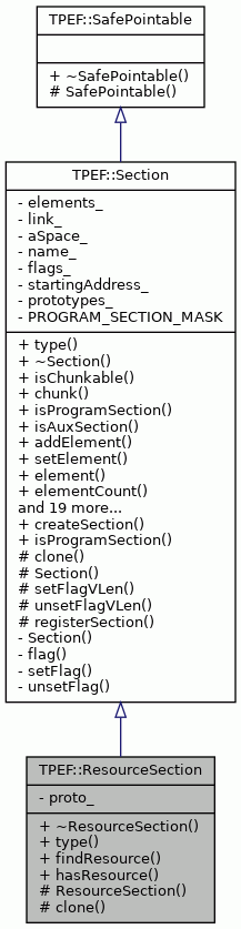 Inheritance graph