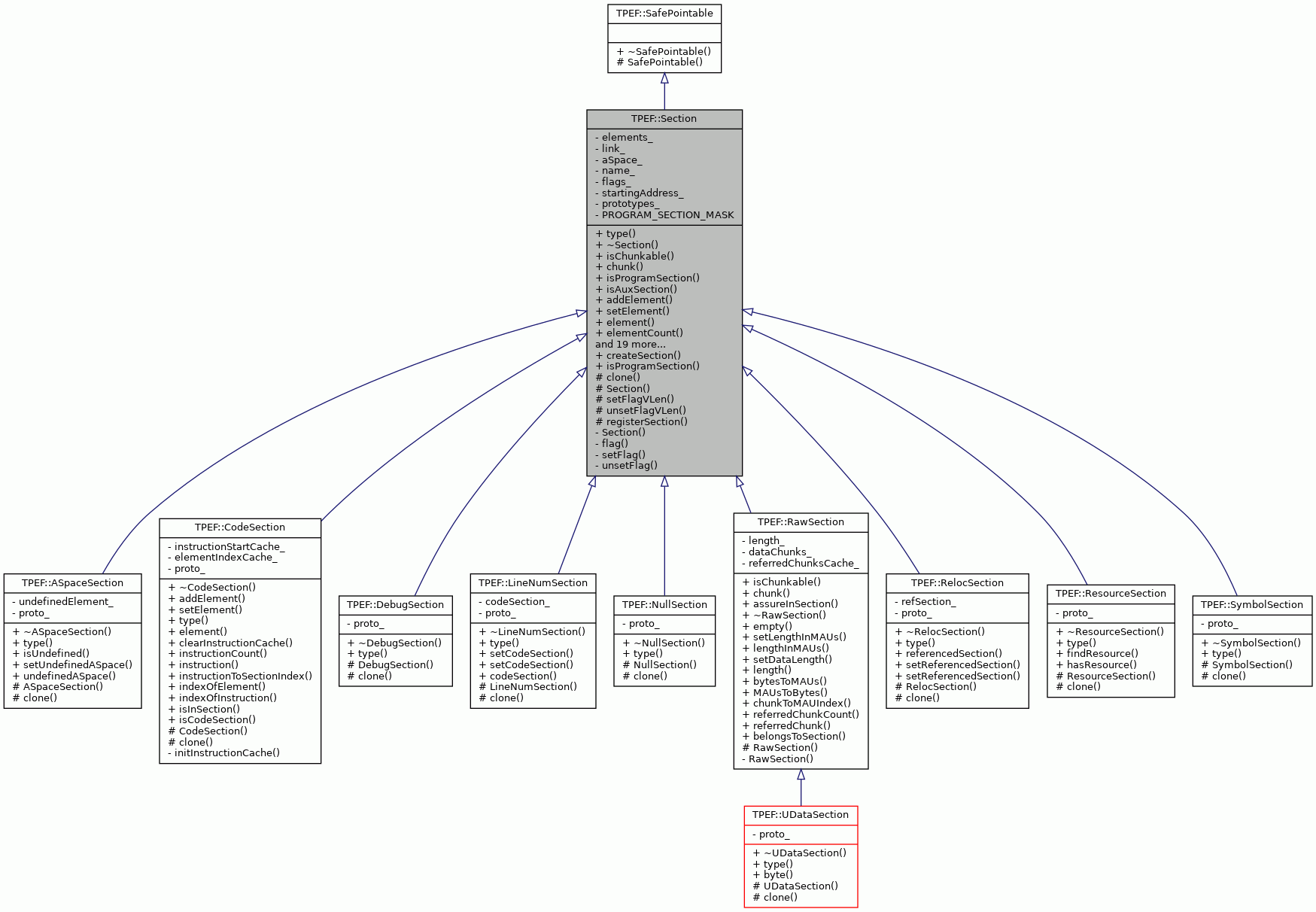 Inheritance graph