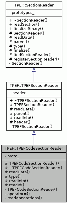 Inheritance graph