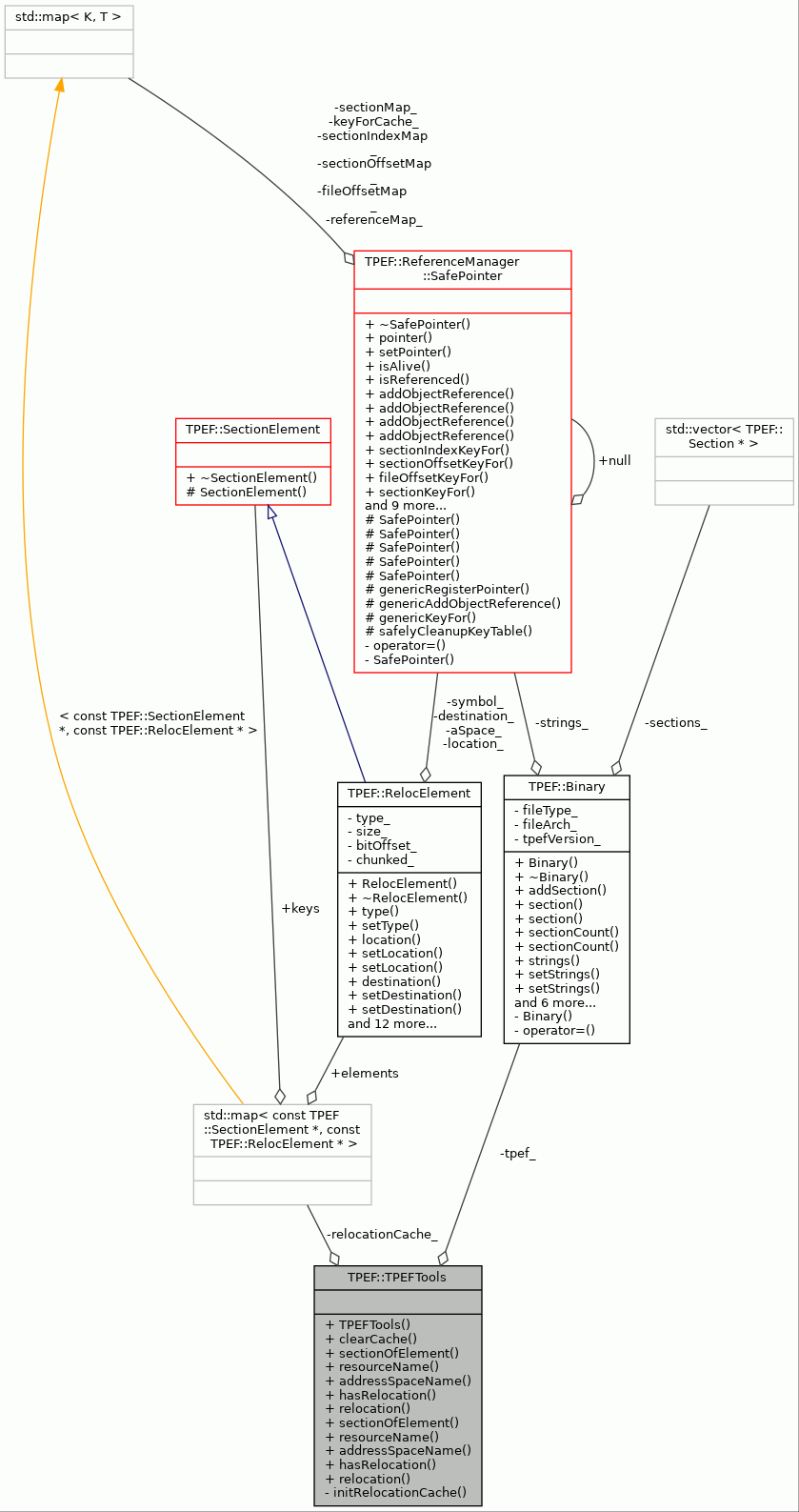 Collaboration graph