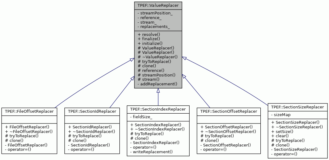 Inheritance graph