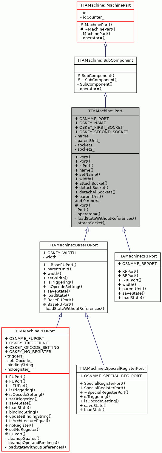 Inheritance graph
