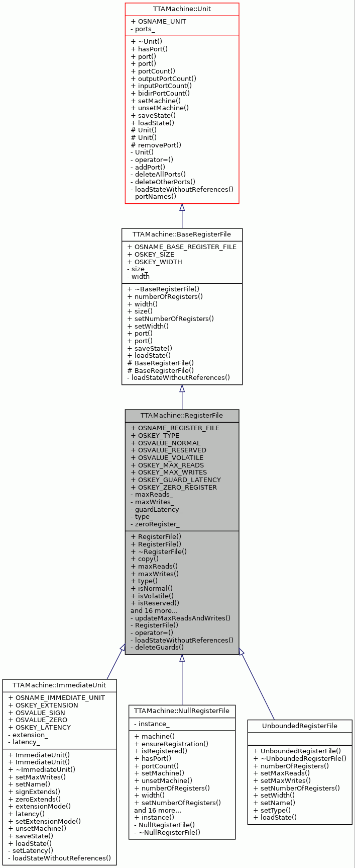 Inheritance graph