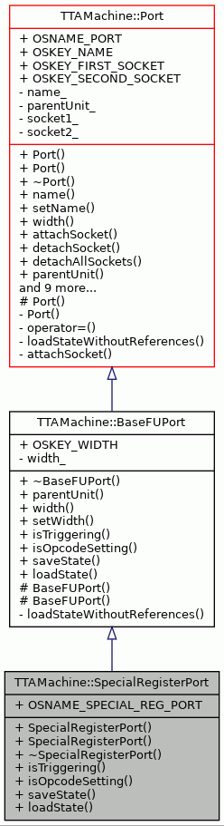 Inheritance graph