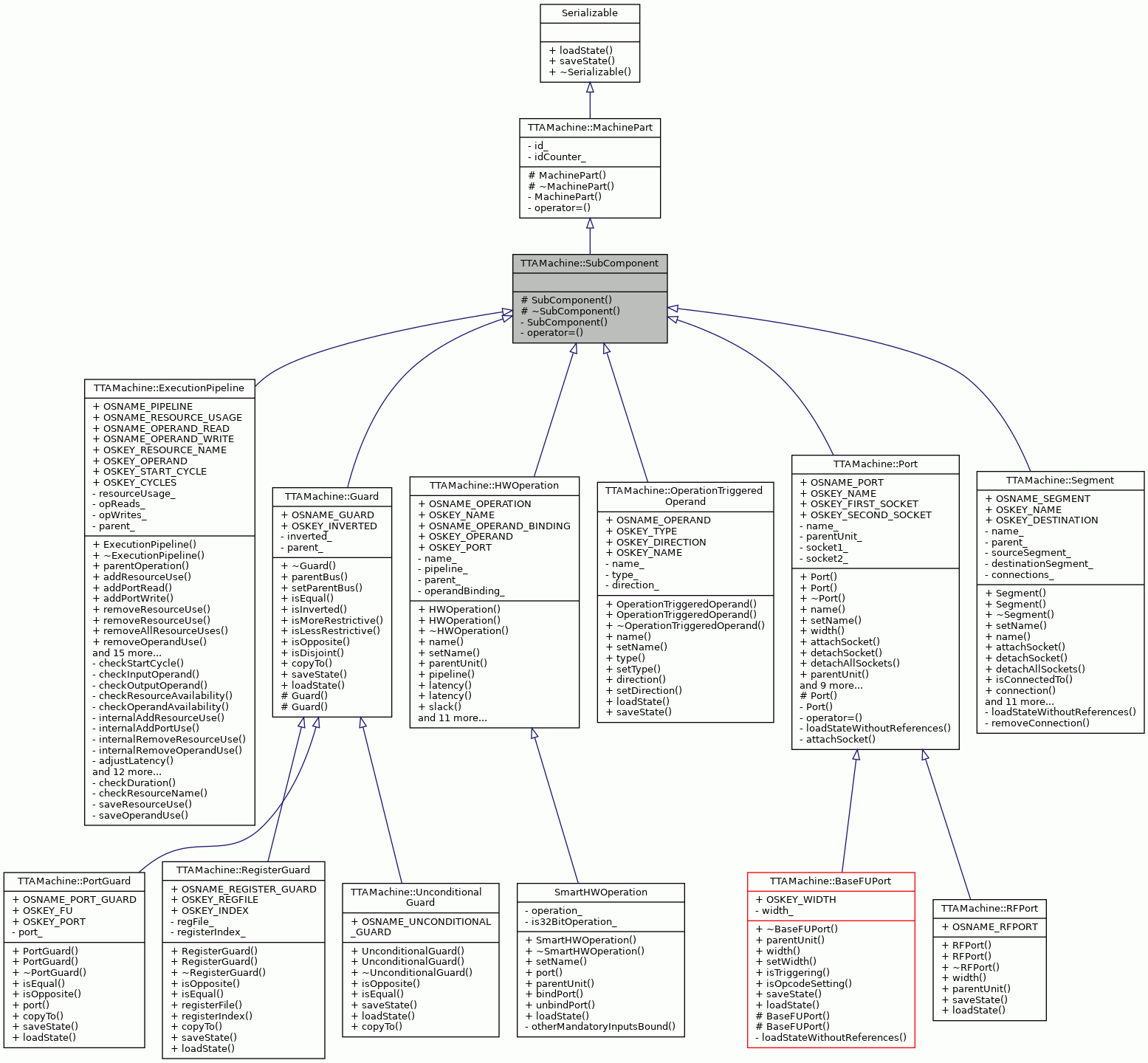 Inheritance graph