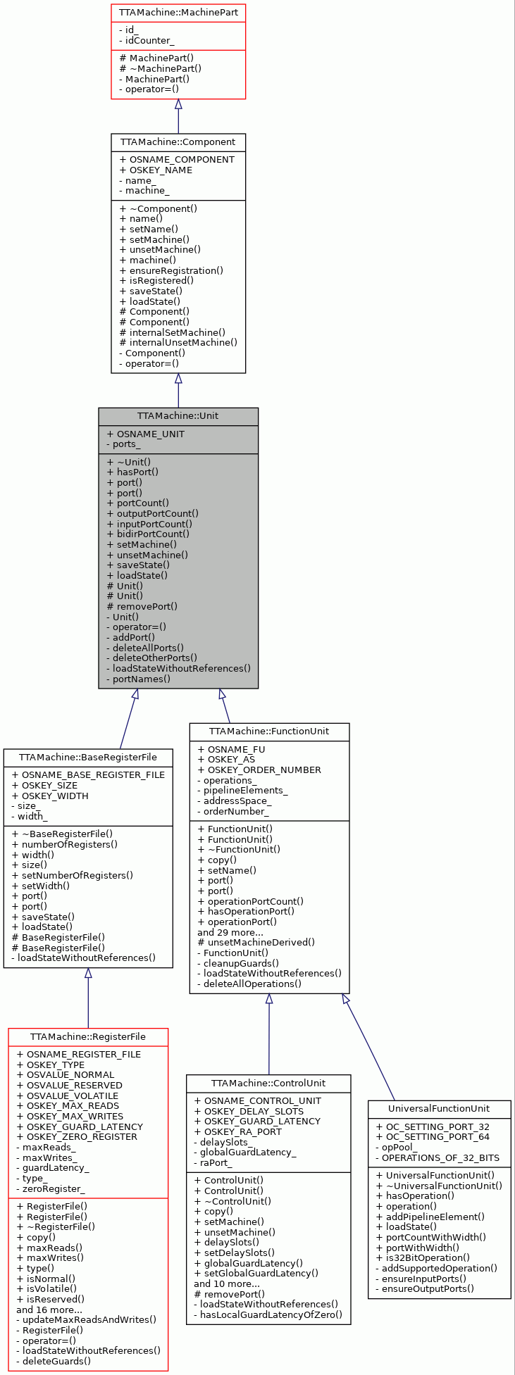 Inheritance graph
