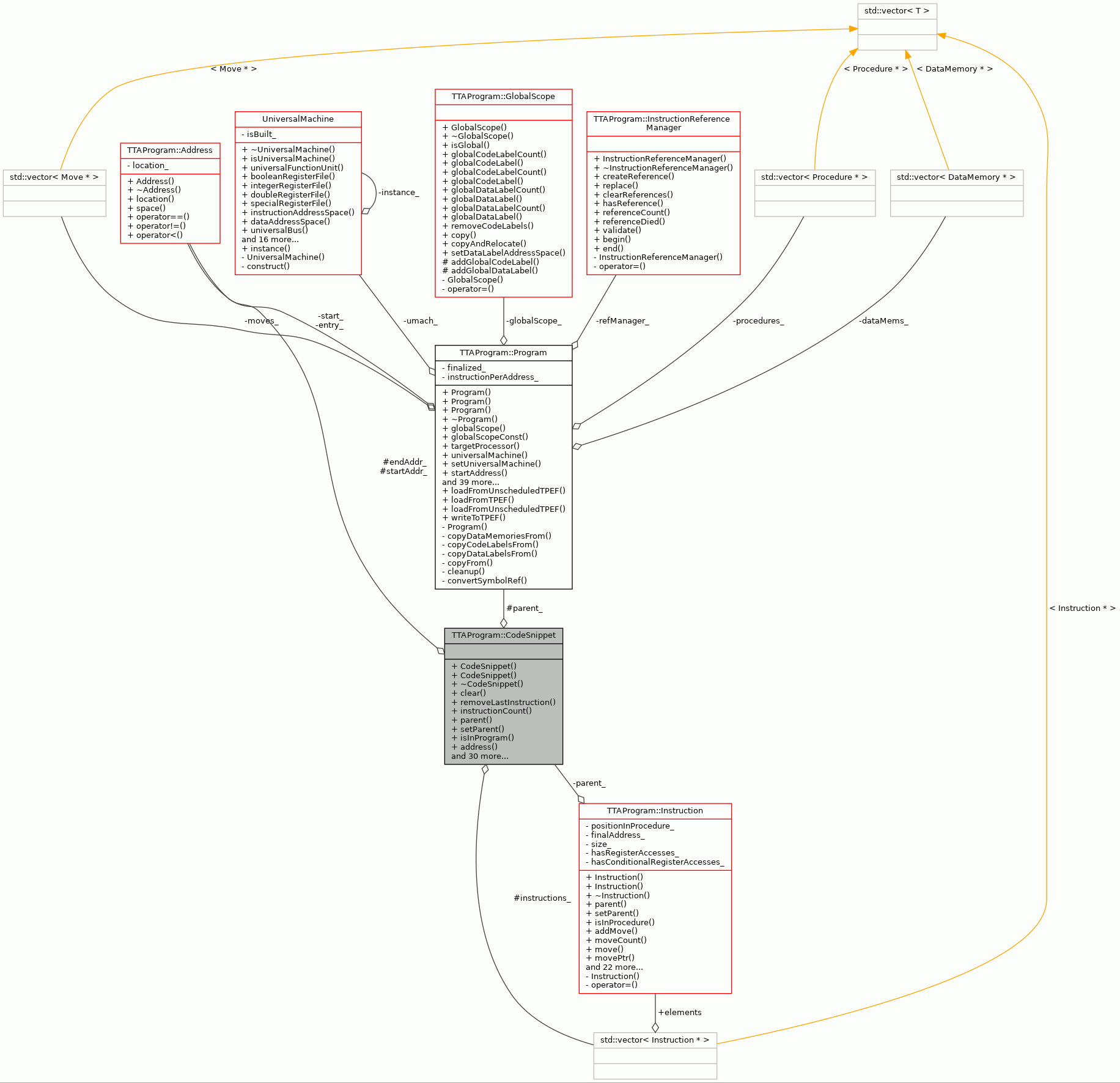 Collaboration graph