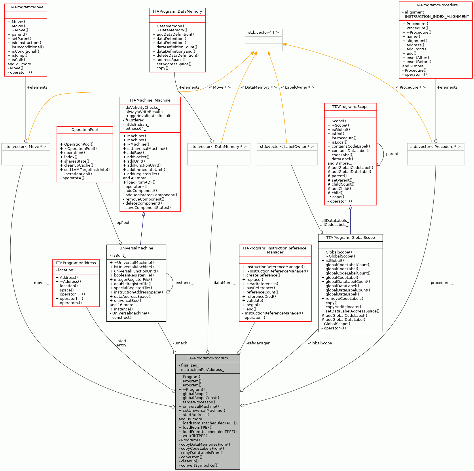 Collaboration graph