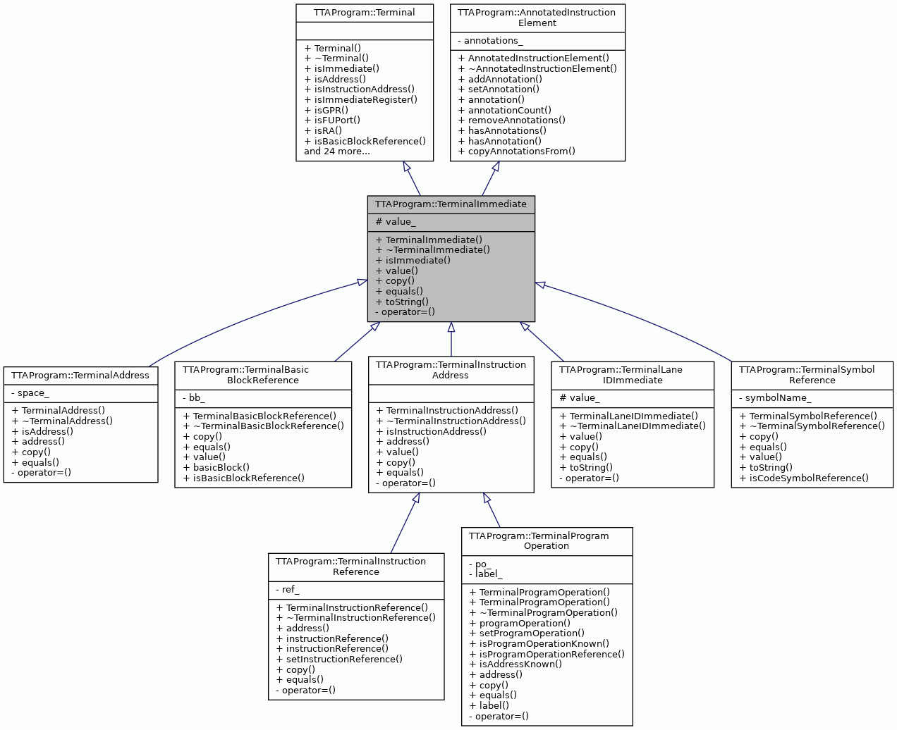 Inheritance graph