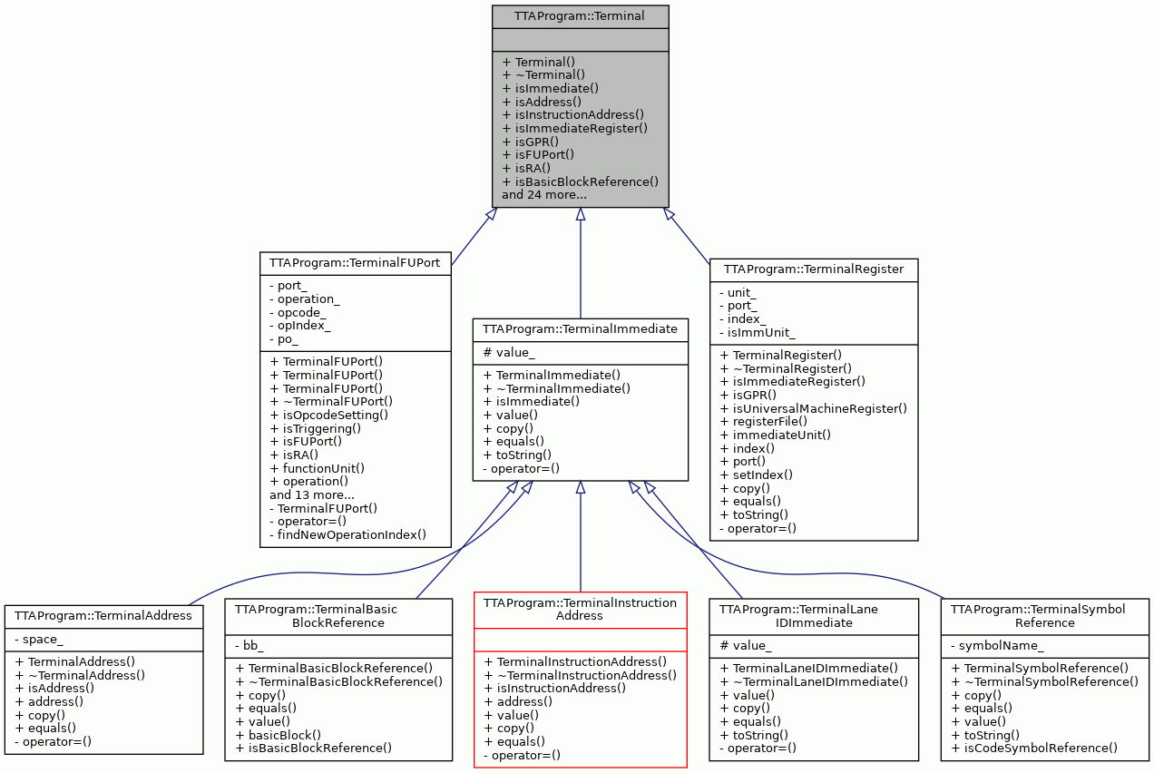 Inheritance graph