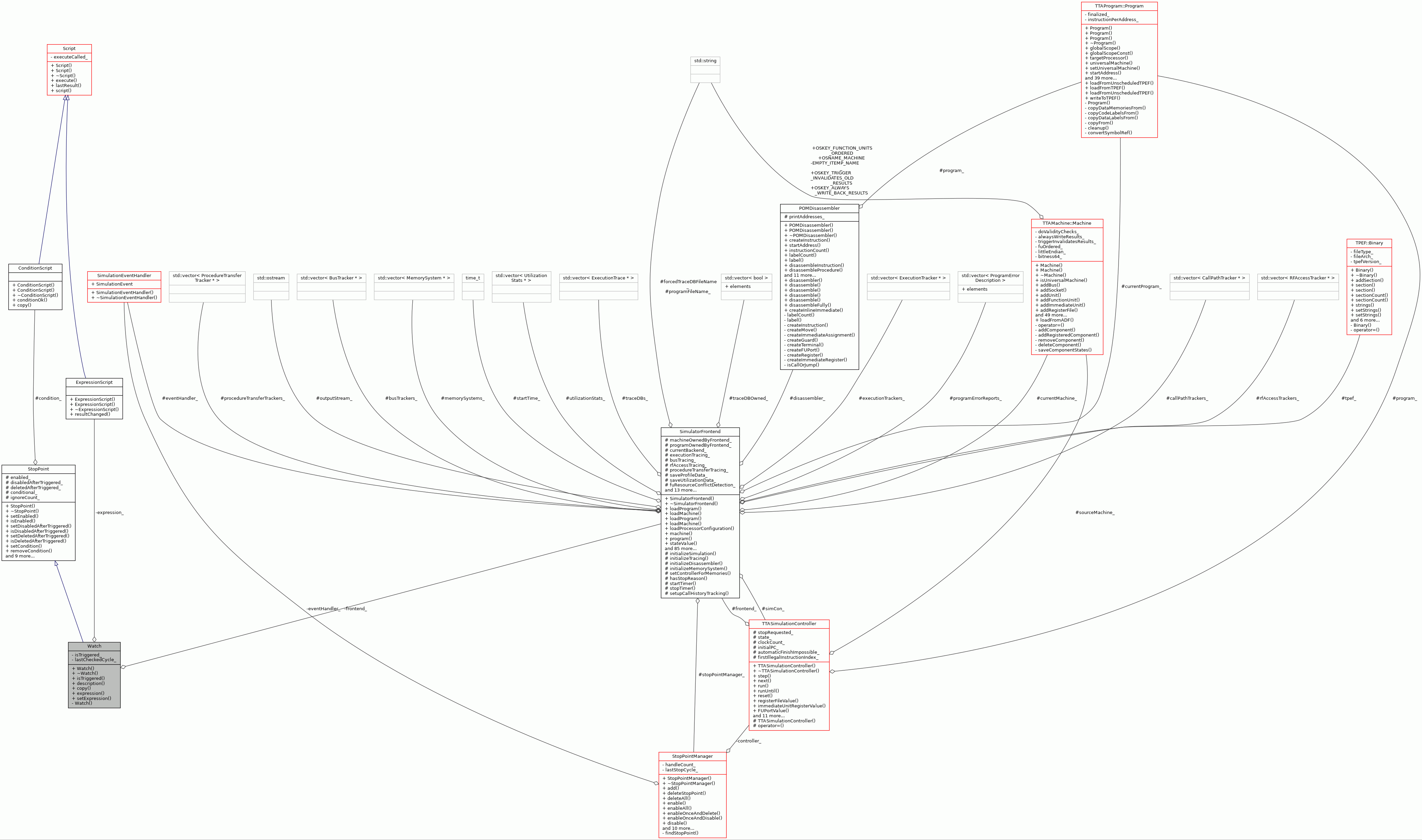 Collaboration graph