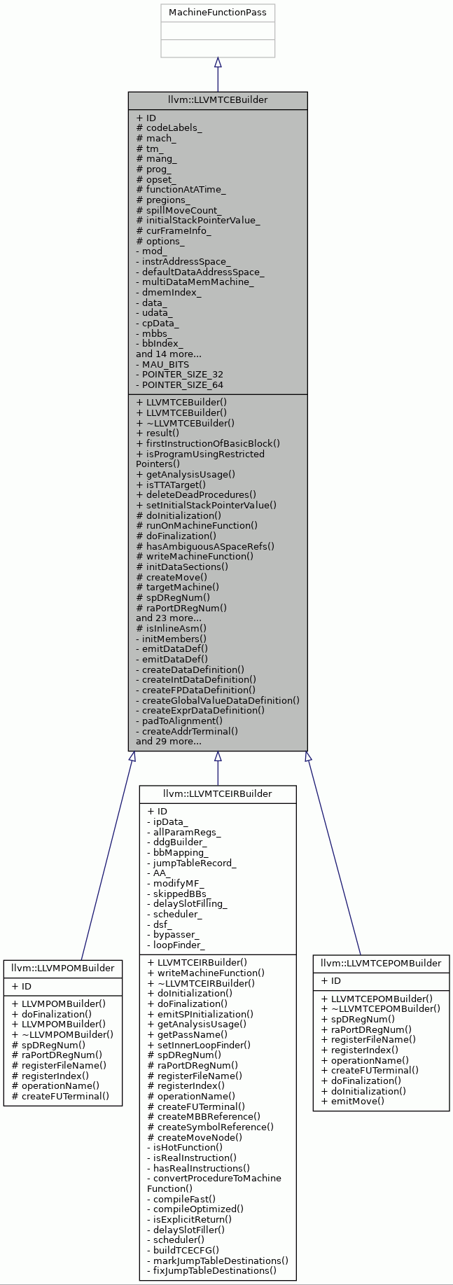 Inheritance graph