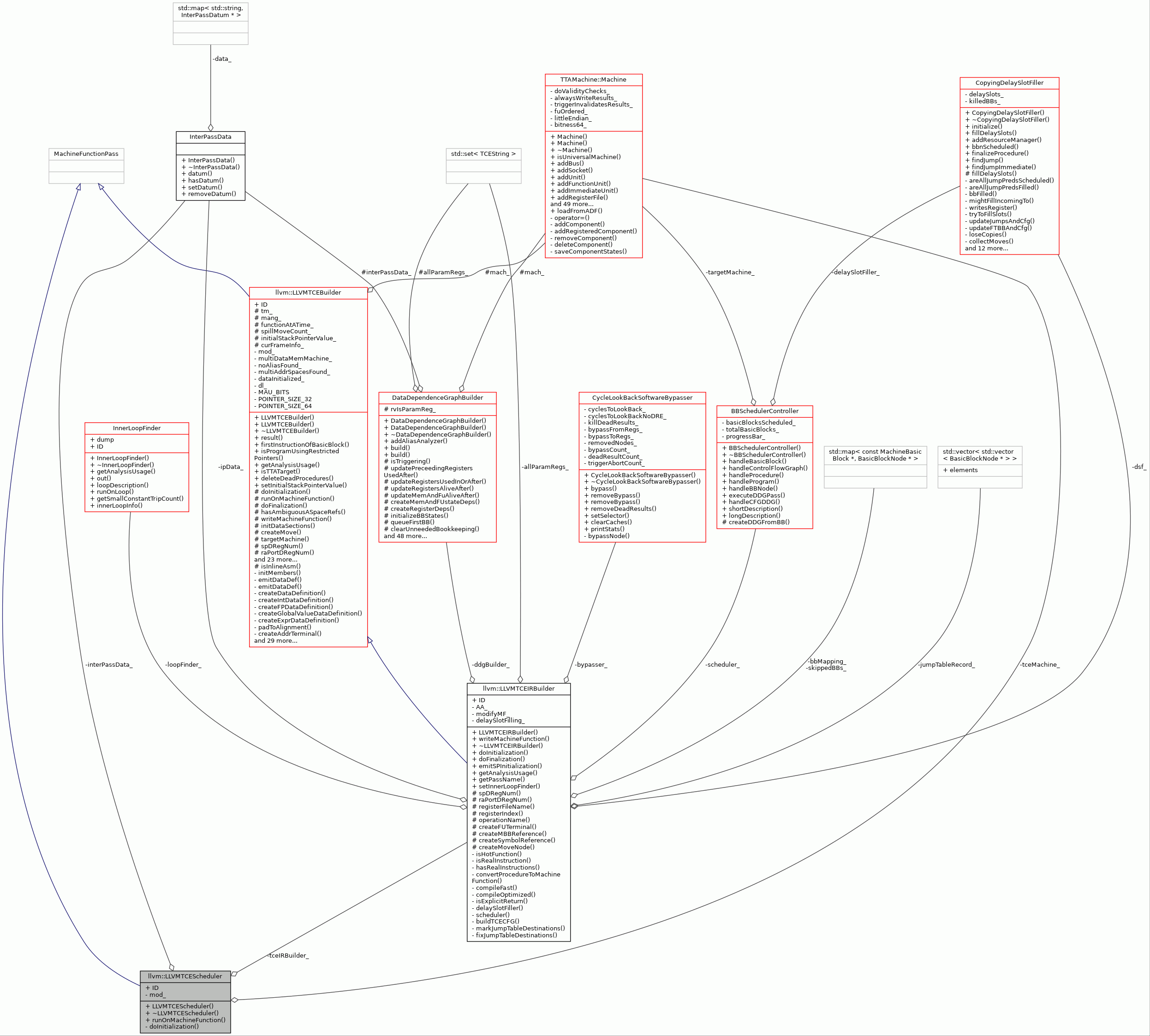 Collaboration graph
