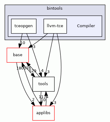 Compiler