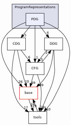 PDG